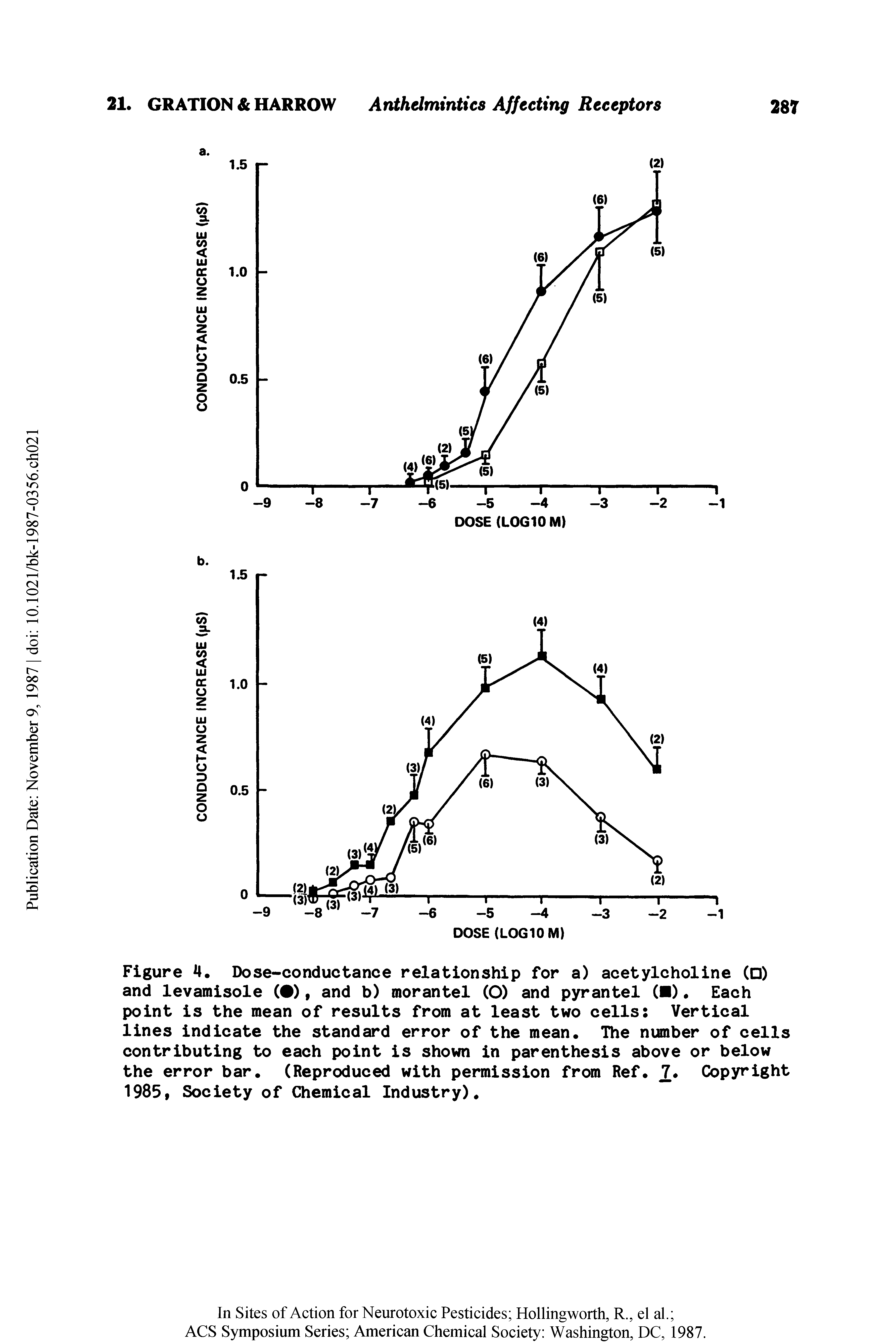 Figure 4. Dose-conductance relationship for a) acetylcholine ( ) and levamisole ( ), and b) morantel (O) and pyrantel ( ). Each point is the mean of results from at least two cells Vertical lines indicate the standard error of the mean. The number of cells contributing to each point is shown in parenthesis above or below the error bar. (Reproduced with permission from Ref. 2 Copyright 1985, Society of Chemical Industry).