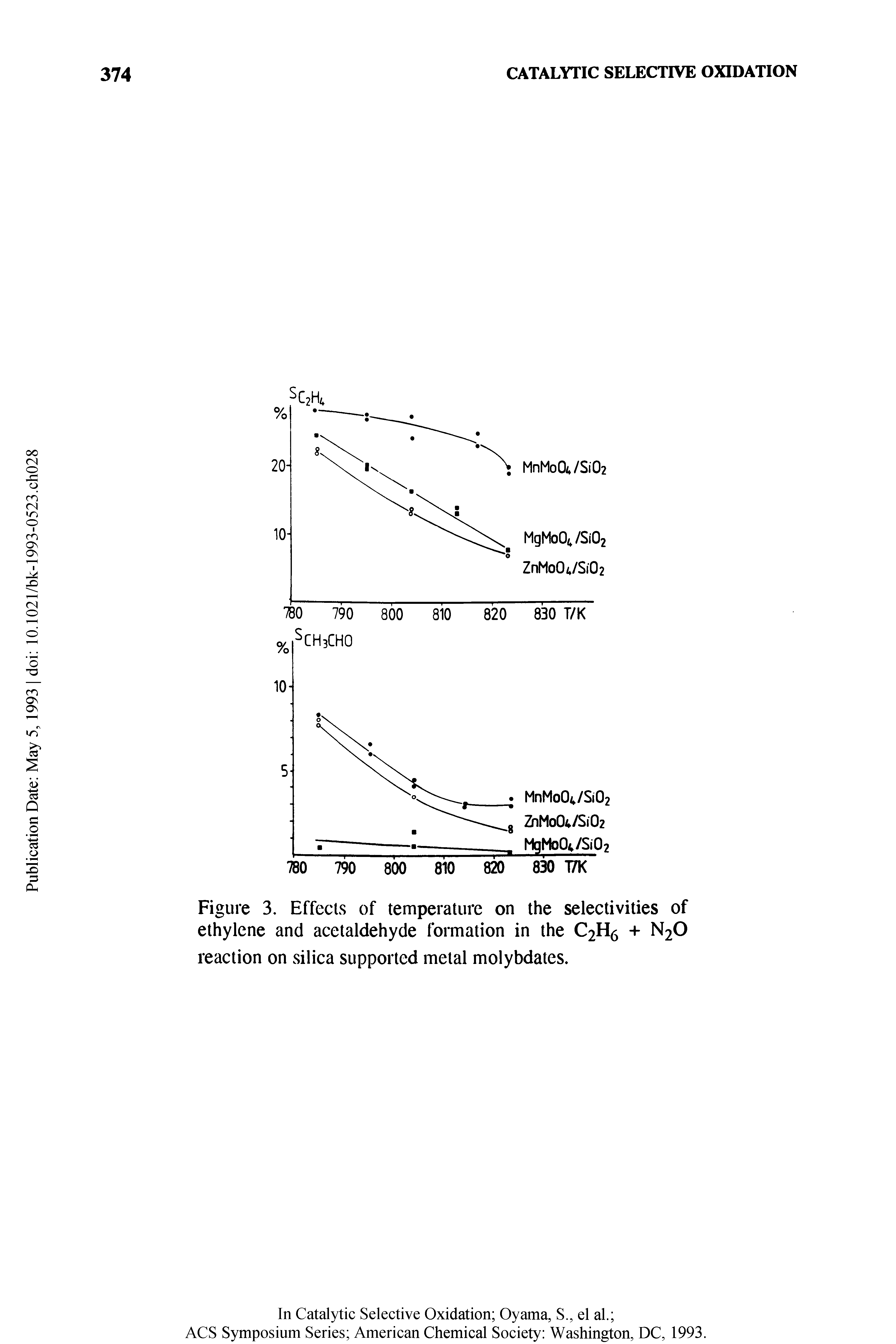 Figure 3. Effects of temperature on the selectivities of ethylene and acetaldehyde formation in the C2H6 + N2O reaction on silica supported metal molybdates.