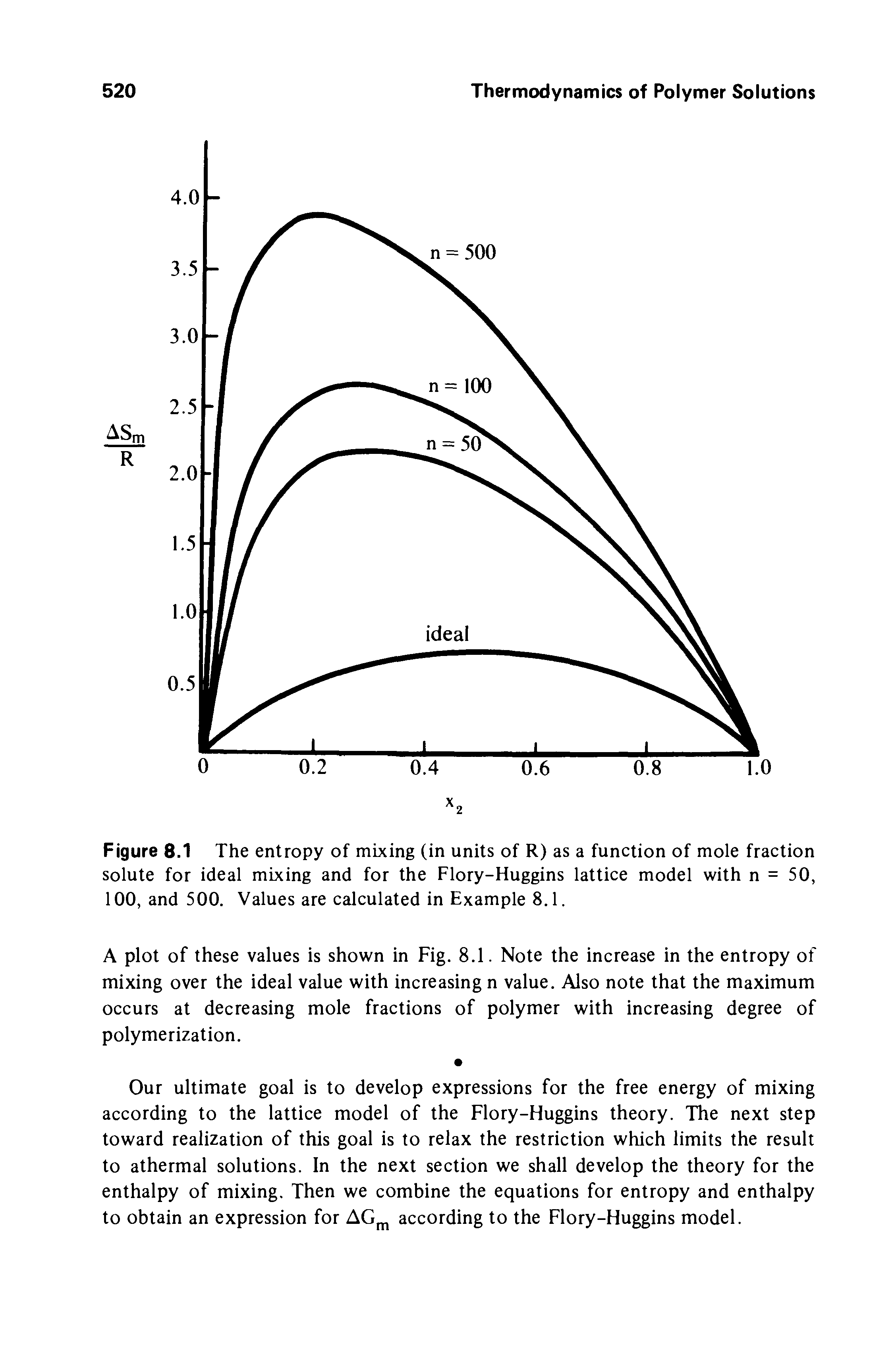 Figure 8.1 The entropy of mixing (in units of R) as a function of mole fraction solute for ideal mixing and for the Flory-Huggins lattice model with n = 50, 100, and 500. Values are calculated in Example 8.1.