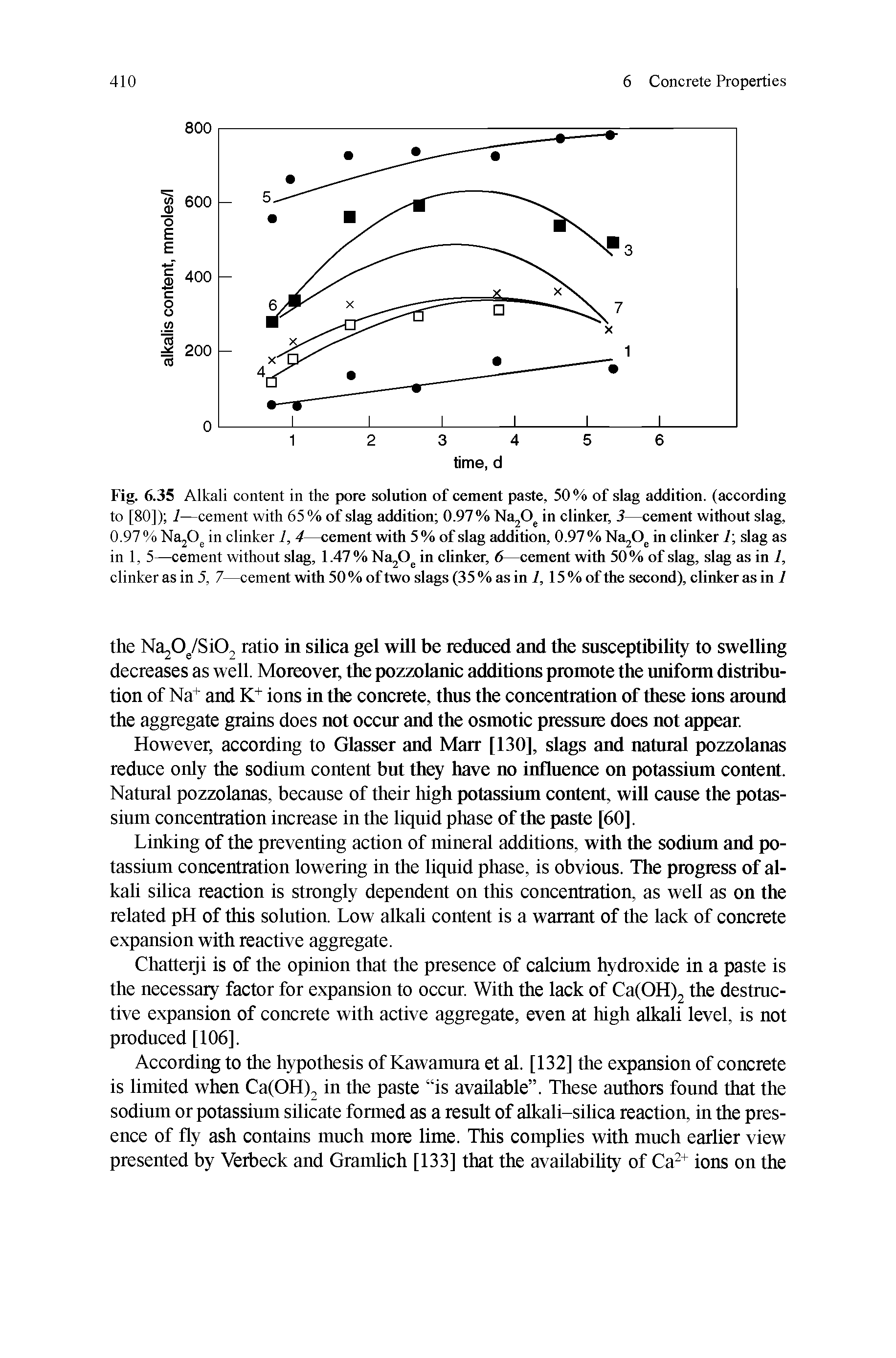 Fig. 6.35 Alkali content in the pore solution of cement paste, 50% of slag addition, (according to [80]) 1—cement with 65 % of slag addition 0.97 % Na O in clinker, 3 eement without slag, 0.97 % NajO, in clinker 1,4 cement with 5 % of slag addition, 0.97 % Na O. in clinker 7 slag as in 1, 5—cement without slag, 1.47 % Na O. in cUnker, 6 cement with 50 % of slag, slag as in 1, clinker as in 5, 7—cement with 50 % of two slags (35 % as in 7,15 % of the seeond), elinker as in 7...