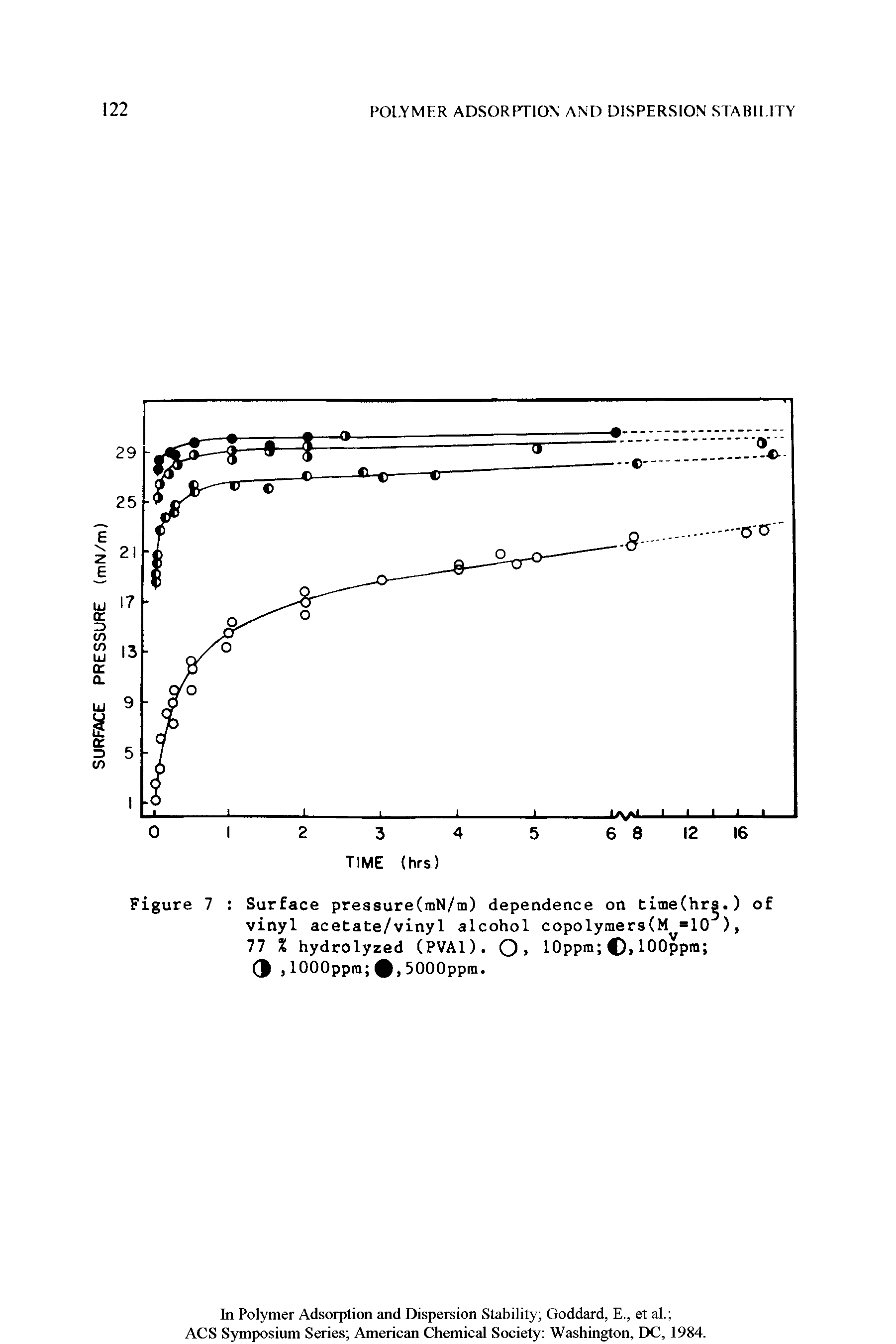 Figure 7 Surface pressure(mN/m) dependence on time(hr. ) of vinyl acetate/vinyl alcohol copolymers(M =10 ),...