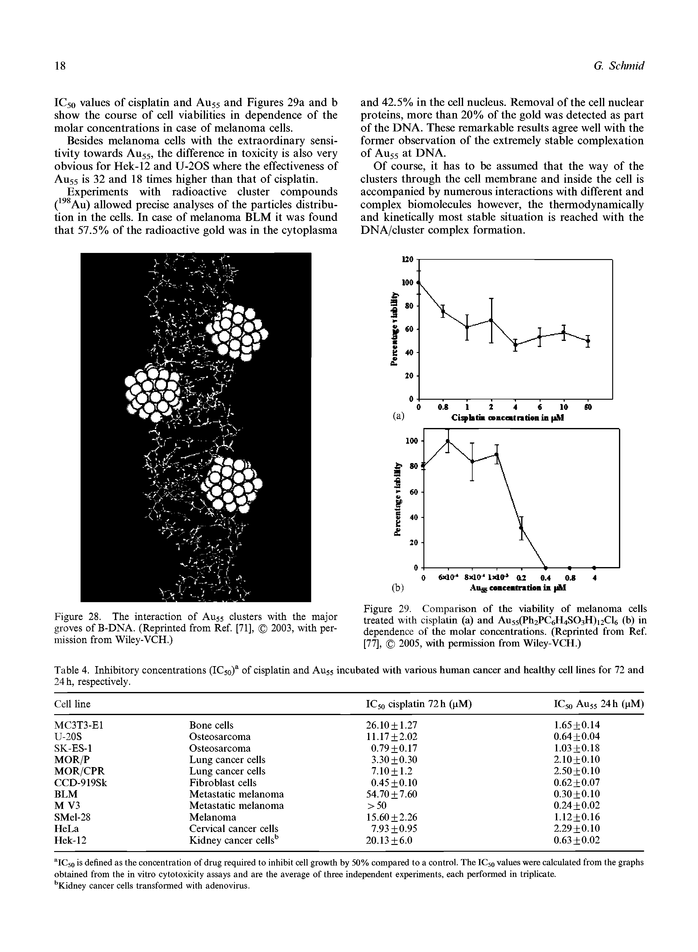 Figure 29. Comparison of the viability of melanoma cells treated with cisplatin (a) and Au55(Ph2PC6H4S03H)i2Cl6 (b) in dependence of the molar concentrations. (Reprinted from Ref [77], 2005, with permission from Wiley-VCH.)...