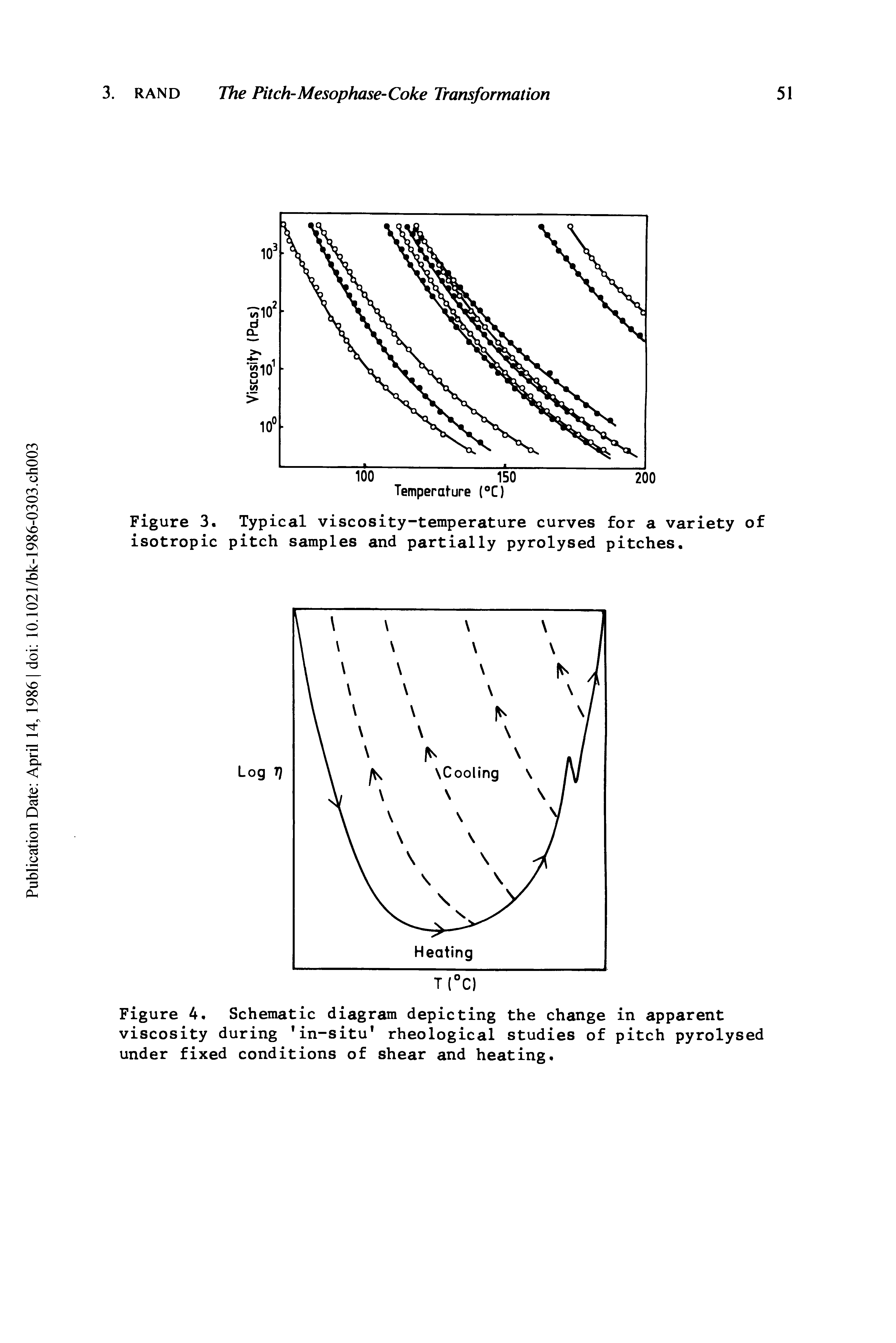 Figure 3. Typical viscosity-temperature curves for a variety of isotropic pitch samples and partially pyrolysed pitches.