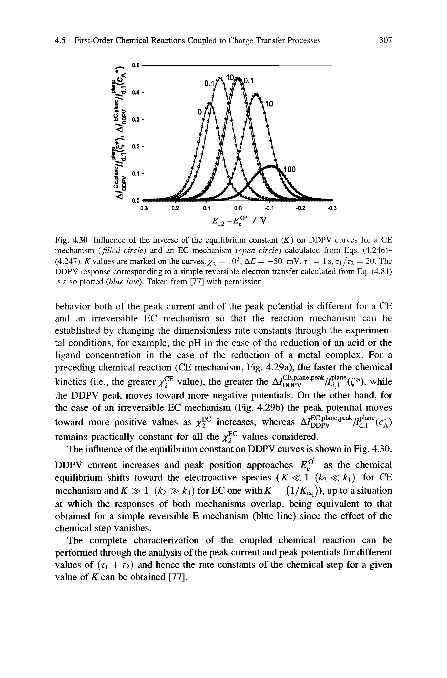 Fig. 4.30 Influence of the inverse of the equilibrium constant (K) on DDPV curves for a CE mechanism (filled circle) and an EC mechanism open circle) calculated from Eqs. (4.246)-(4.247). K values are marked on the curves.= 102, AE = —50 mV. ti = 1 s, ti/t2 = 20. The DDPV response corresponding to a simple reversible electron transfer calculated from Eq. (4.81) is also plotted blue line). Taken from [77] with permission...