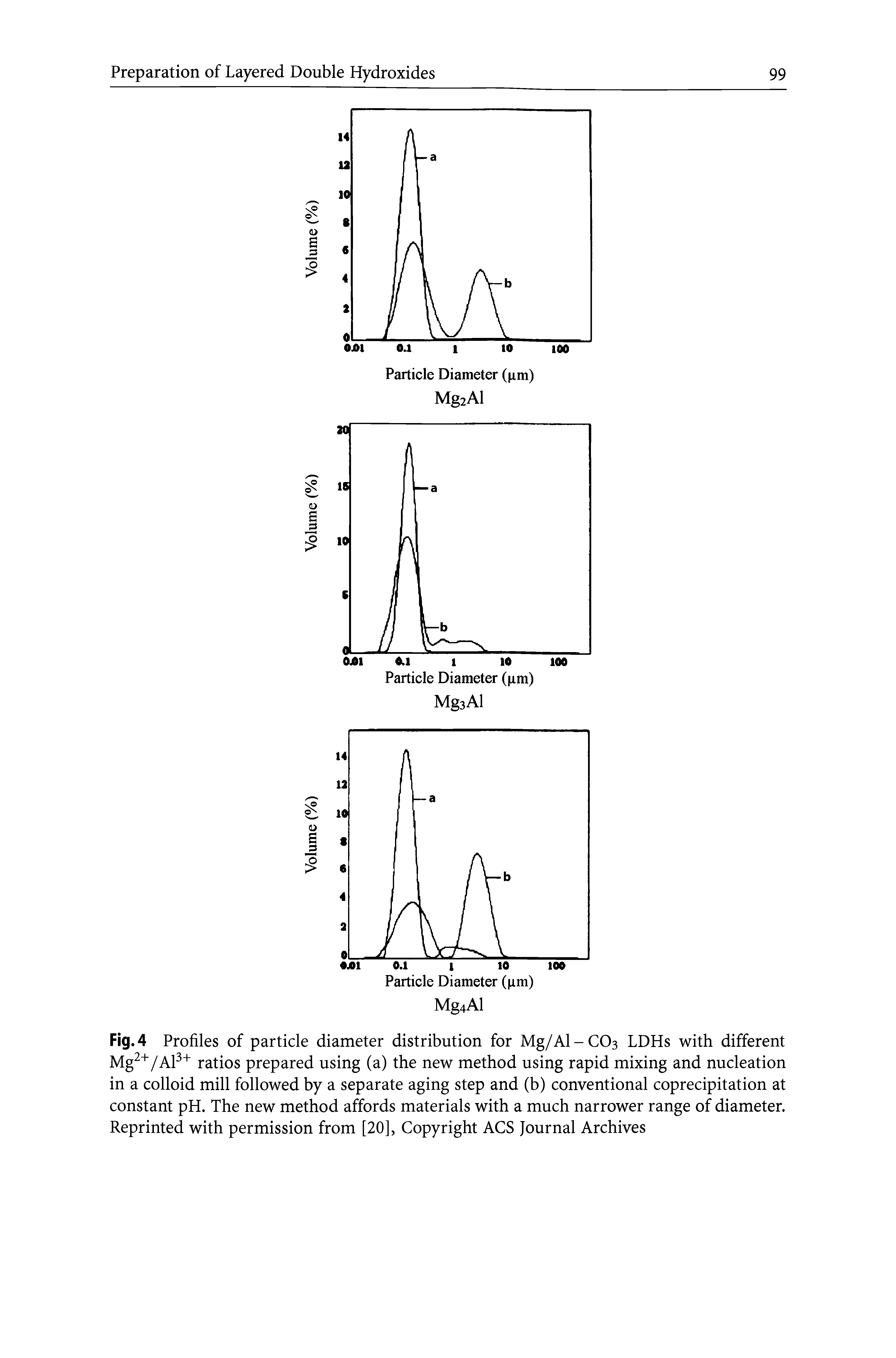 Fig. 4 Profiles of particle diameter distribution for Mg/Al-COs LDHs with different ratios prepared using (a) the new method using rapid mixing and nucleation in a colloid mill followed by a separate aging step and (b) conventional coprecipitation at constant pH. The new method affords materials with a much narrower range of diameter. Reprinted with permission from [20], Copyright ACS Journal Archives...
