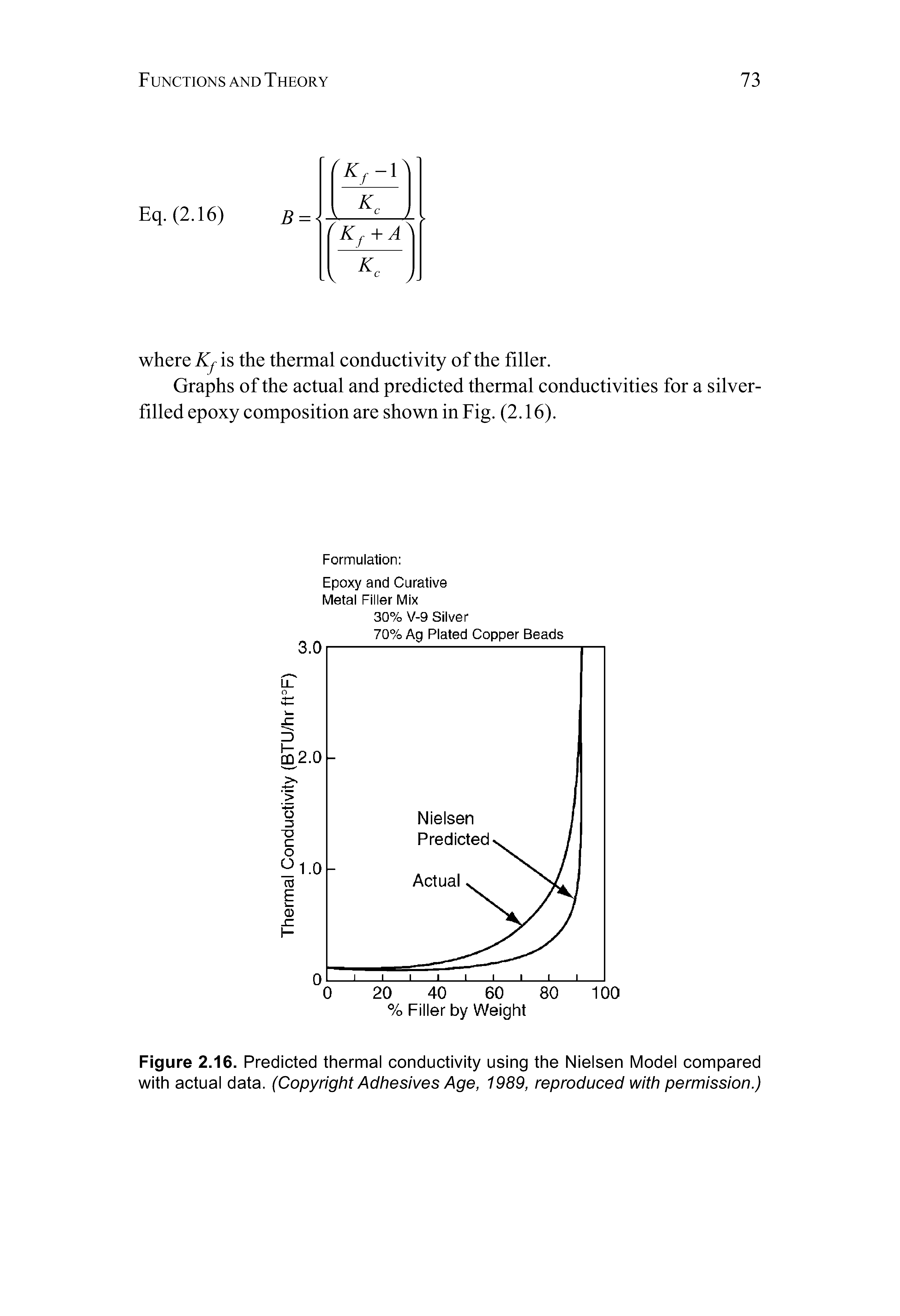 Figure 2.16. Predicted thermal conductivity using the Nielsen Model compared with actual data. (Copyright Adhesives Age, 1989, reproduced with permission.)...