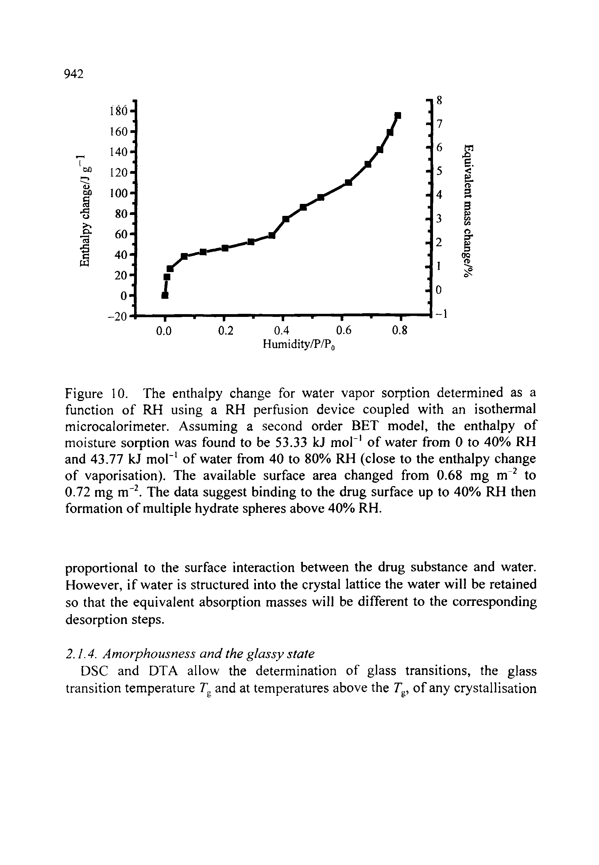 Figure 10. The enthalpy change for water vapor sorption determined as a function of RH using a RH perfusion device coupled with an isothermal microcalorimeter. Assuming a second order BET model, the enthalpy of moisture sorption was found to be 53.33 kJ mol" of water from 0 to 40% RH and 43.77 kJ mol" of water from 40 to 80% RH (close to the enthalpy change of vaporisation). The available surface area changed from 0.68 mg m to 0.72 mg m". The data suggest binding to the drug surface up to 40% RH then formation of multiple hydrate spheres above 40% RH.