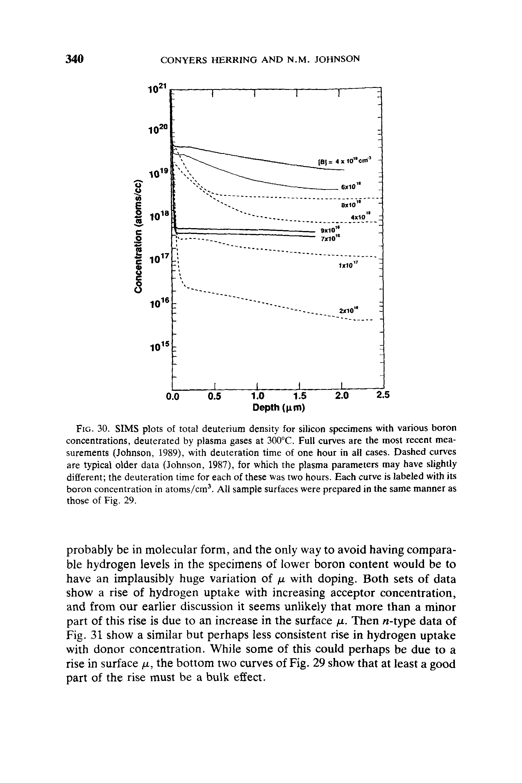 Fig. 30. SIMS plots of total deuterium density for silicon specimens with various boron concentrations, deuterated by plasma gases at 300°C. Full curves are the most recent measurements (Johnson, 1989), with deuteration time of one hour in all cases. Dashed curves are typical older data (Johnson, 1987), for which the plasma parameters may have slightly different the deuteration time for each of these was two hours. Each curve is labeled with its boron concentration in atoms/cm3. All sample surfaces were prepared in the same manner as those of Fig. 29.
