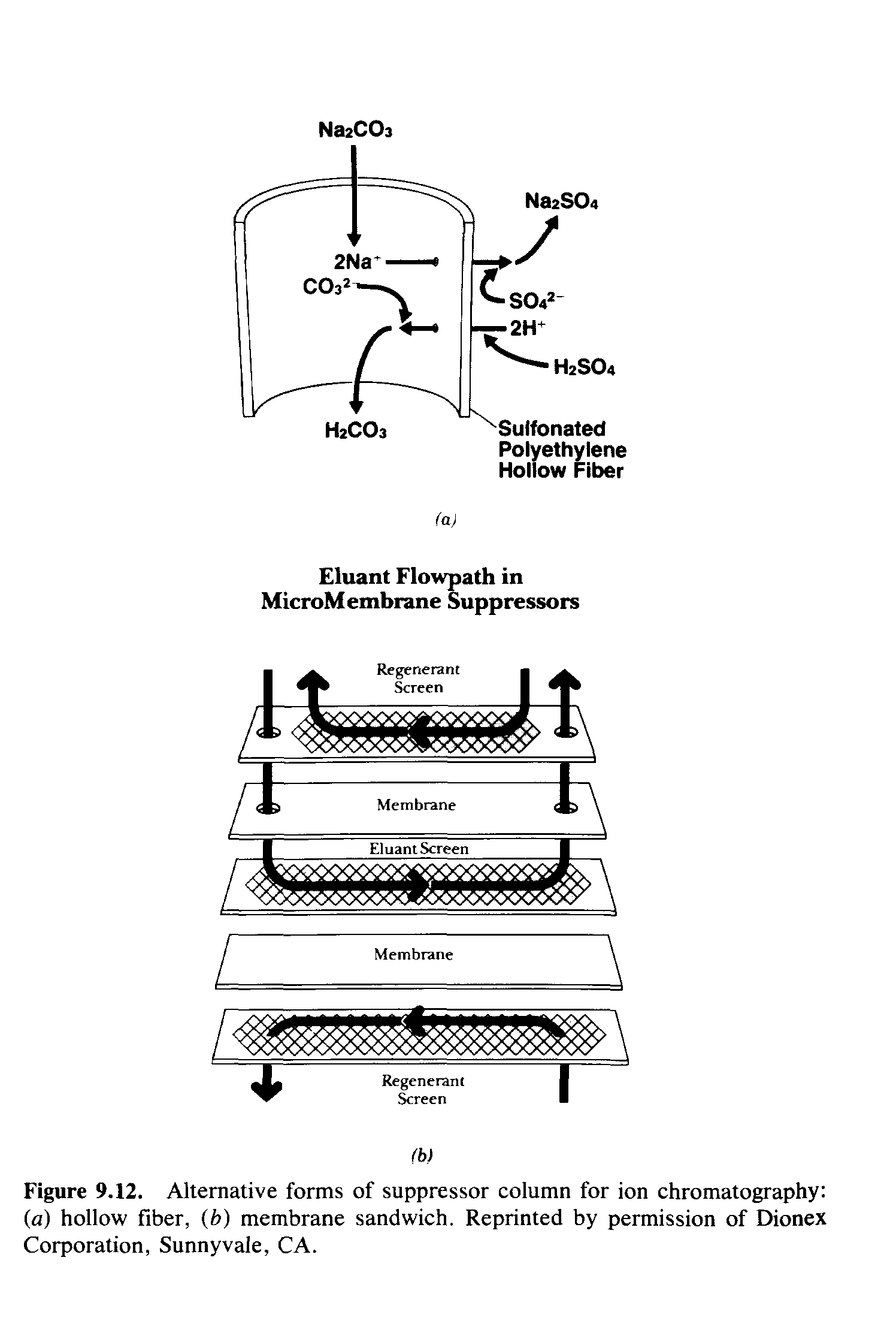 Figure 9.12. Alternative forms of suppressor column for ion chromatography (a) hollow fiber, (b) membrane sandwich. Reprinted by permission of Dionex Corporation, Sunnyvale, CA.