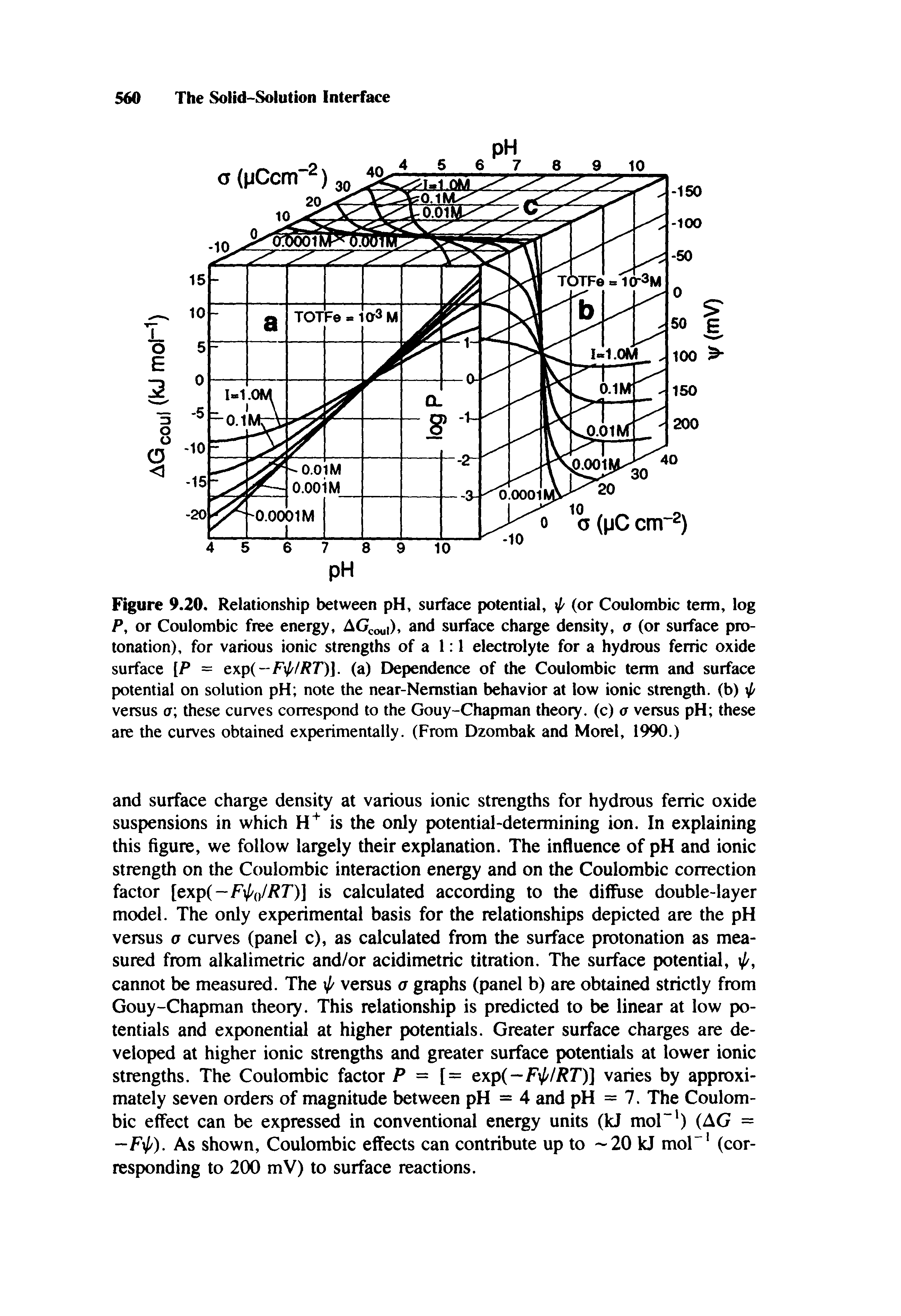 Figure 9.20. Relationship between pH, surface potential, (or Coulombic term, log P, or Coulombic free energy, AGcoui) and surface charge density, o (or surface protonation), for various ionic strengths of a 1 1 electrolyte for a hydrous ferric oxide surface [P = exp(--Fi/ // 7 )]. (a) Dependence of the Coulombic term and surface potential on solution pH note the near-Nemstian behavior at low ionic strength, (b) xp versus or these curves correspond to the Gouy-Chapman theory, (c) o versus pH these are the curves obtained experimentally. (From Dzombak and Morel, 1990.)...
