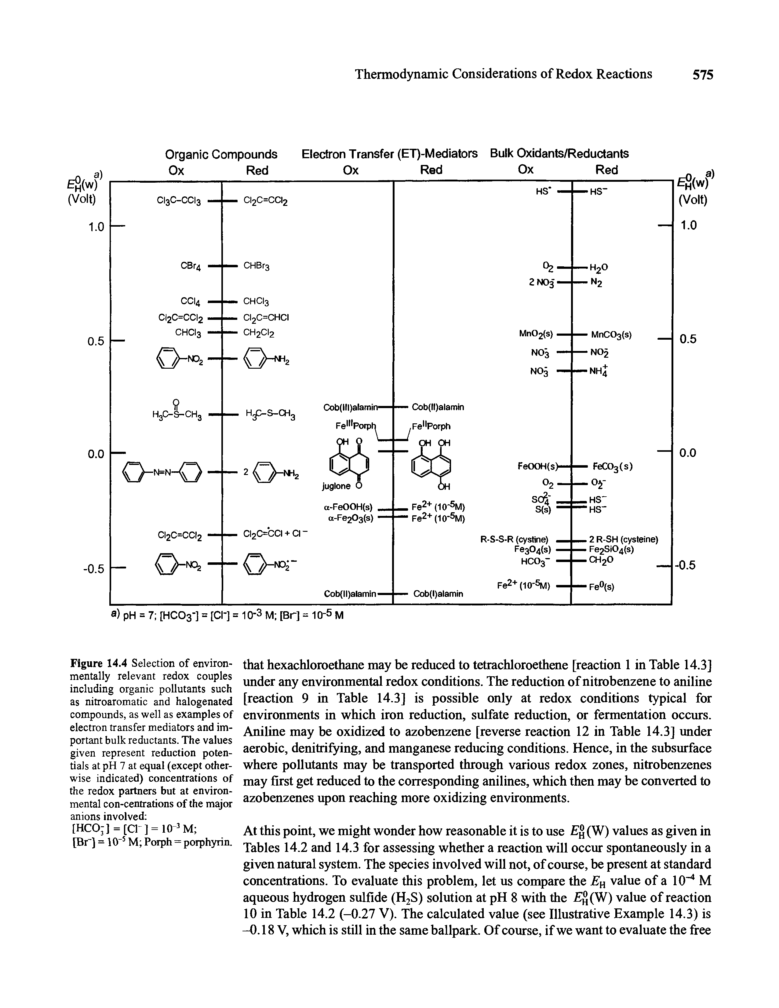 Figure 14.4 Selection of environmentally relevant redox couples including organic pollutants such as nitroaromatic and halogenated compounds, as well as examples of electron transfer mediators and important bulk reductants. The values given represent reduction potentials at pH 7 at equal (except otherwise indicated) concentrations of the redox partners but at environmental con-centrations of the major anions involved ...
