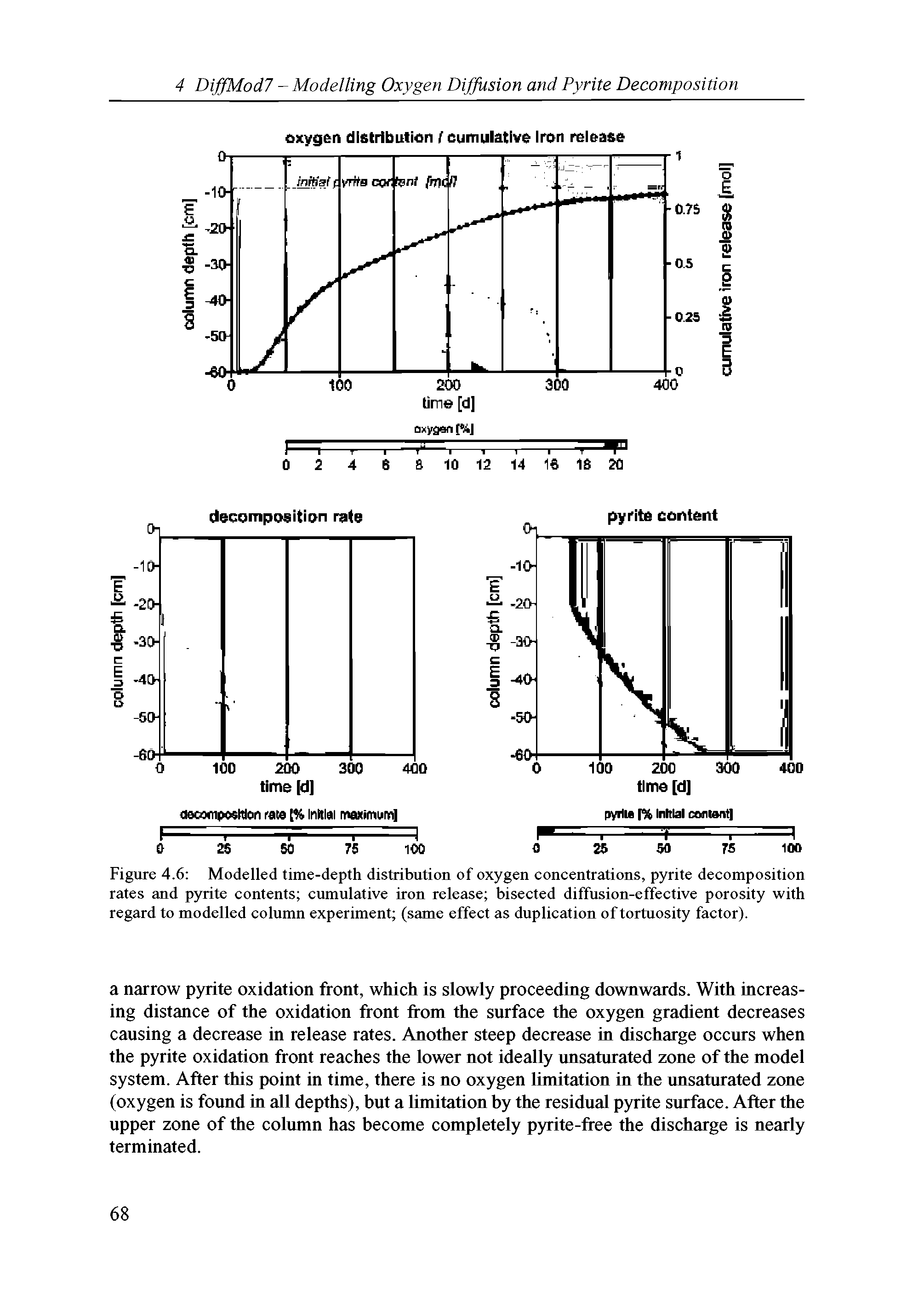 Figure 4.6 Modelled time-depth distribution of oxygen concentrations, pyrite decomposition rates and pyrite contents cumulative iron release bisected diffusion-effective porosity with regard to modelled column experiment (same effect as duplication of tortuosity factor).