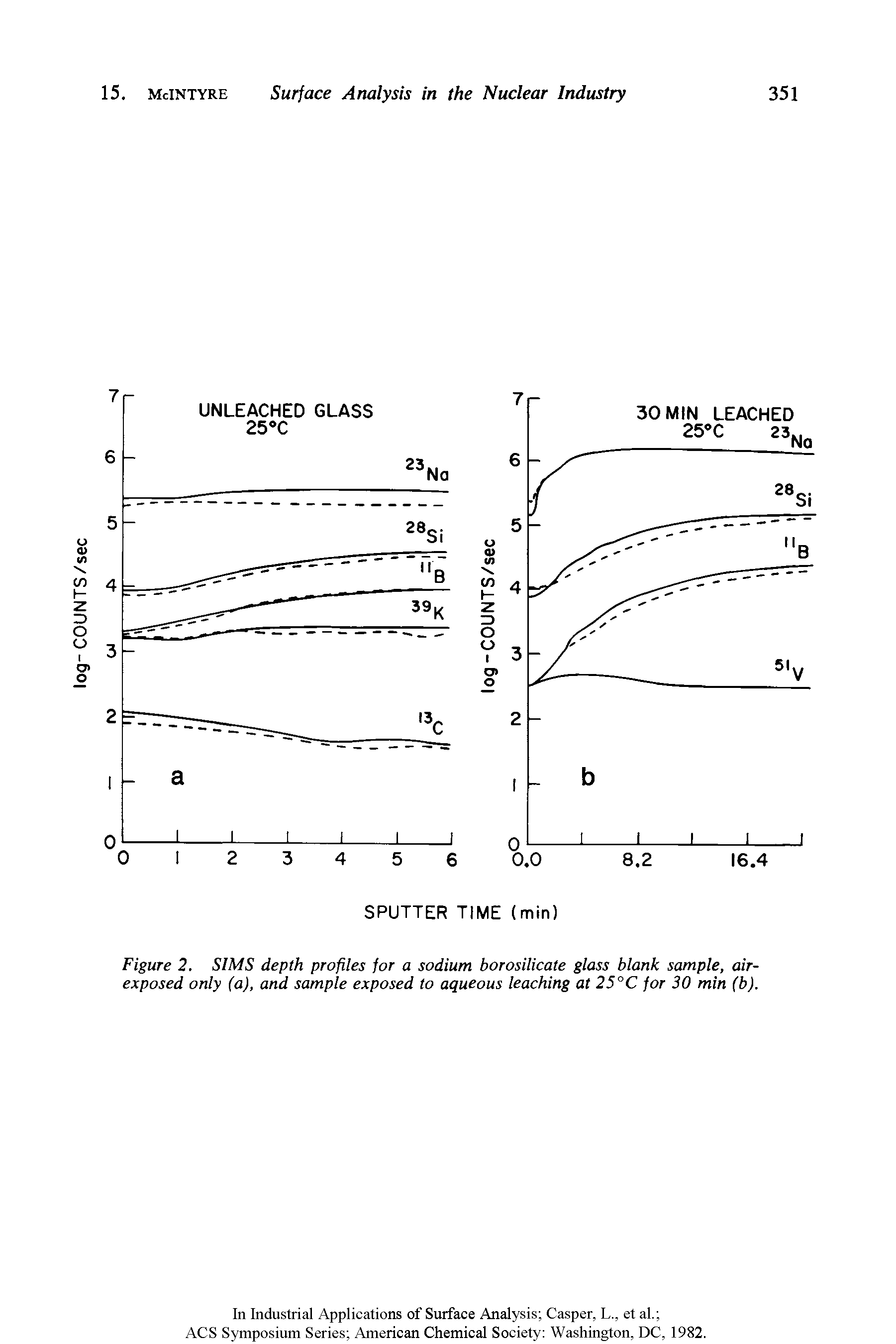 Figure 2. SIMS depth profiles for a sodium borosilicate glass blank sample, air-exposed only (a), and sample exposed to aqueous leaching at 25°C for 30 min (b).