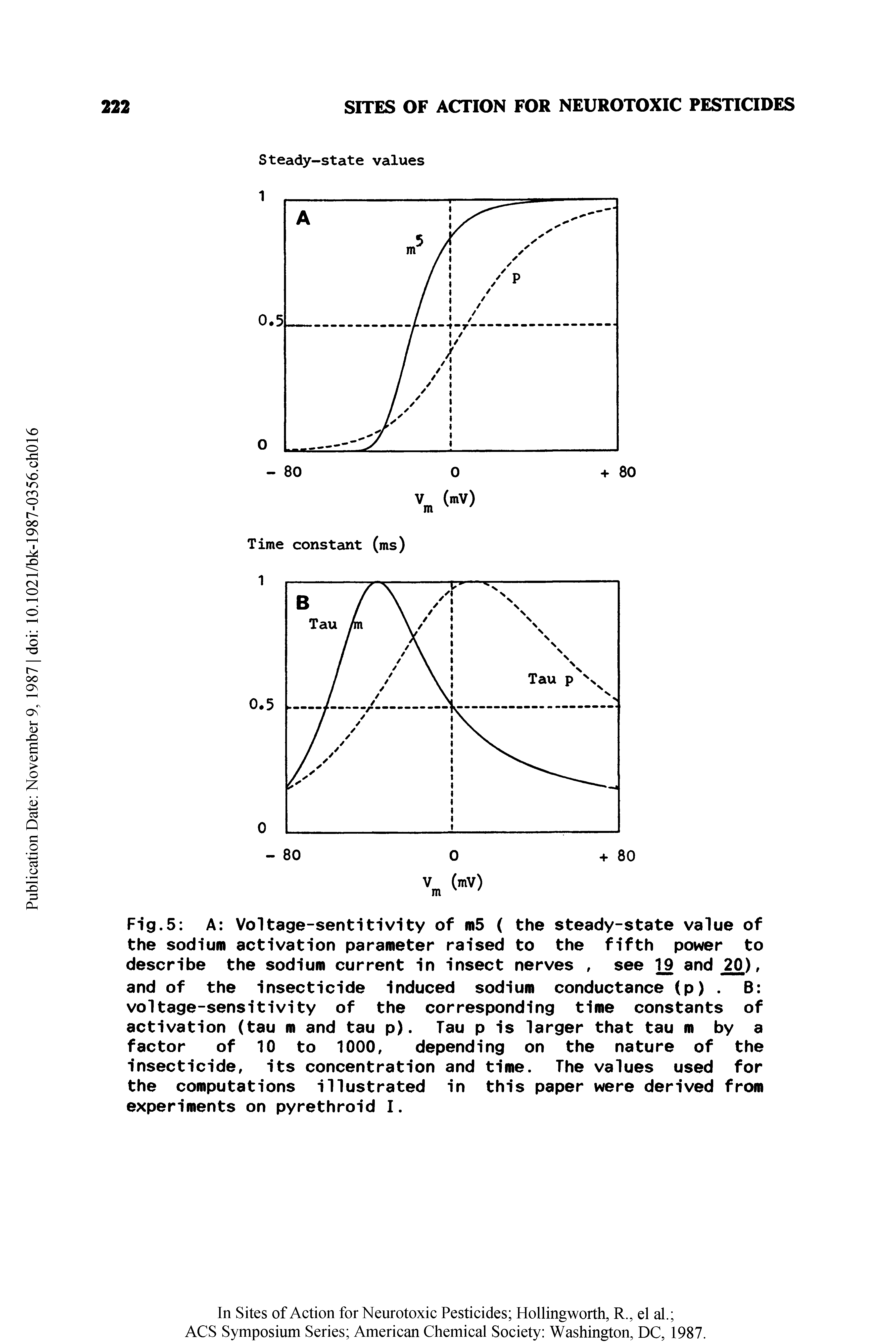 Fig.5 A Voltage-sentitivity of m5 ( the steady-state value of the sodium activation parameter raised to the fifth power to describe the sodium current in insect nerves, see 19 and 20), and of the insecticide induced sodium conductance (p). B voltage-sensitivity of the corresponding time constants of activation (tau m and tau p). Tau p is larger that tau m by a factor of 10 to 1000, depending on the nature of the insecticide, its concentration and time. The values used for the computations illustrated in this paper were derived from experiments on pyrethroid I.