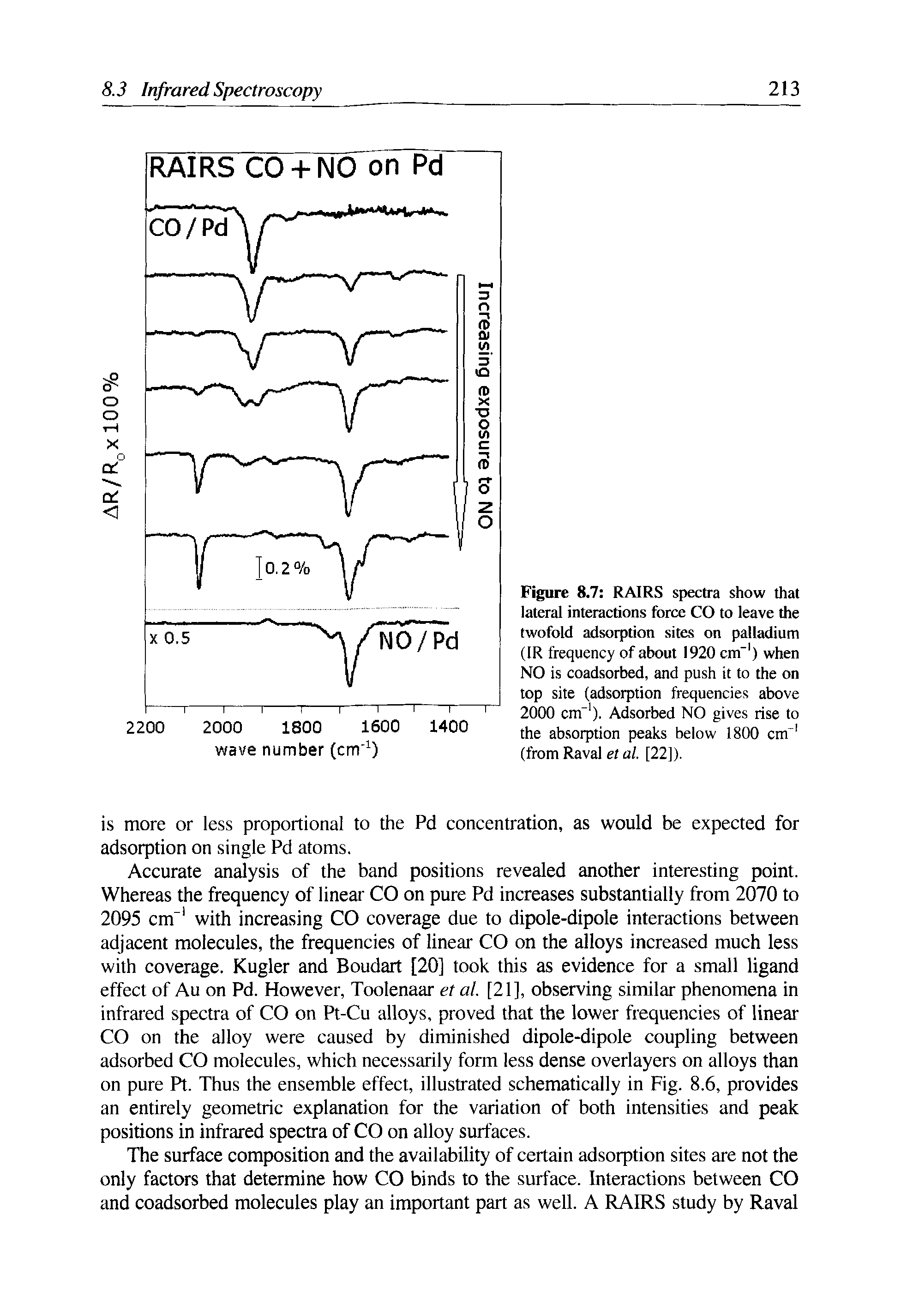 Figure 8.7 RAIRS spectra show that lateral interactions force CO to leave the twofold adsorption sites on palladium (IR frequency of about 1920 cm 1) when NO is coadsorbed, and push it to the on top site (adsorption frequencies above 2000 cm-1). Adsorbed NO gives rise to the absorption peaks below 1800 cm 1 (from Raval et al. [22]).