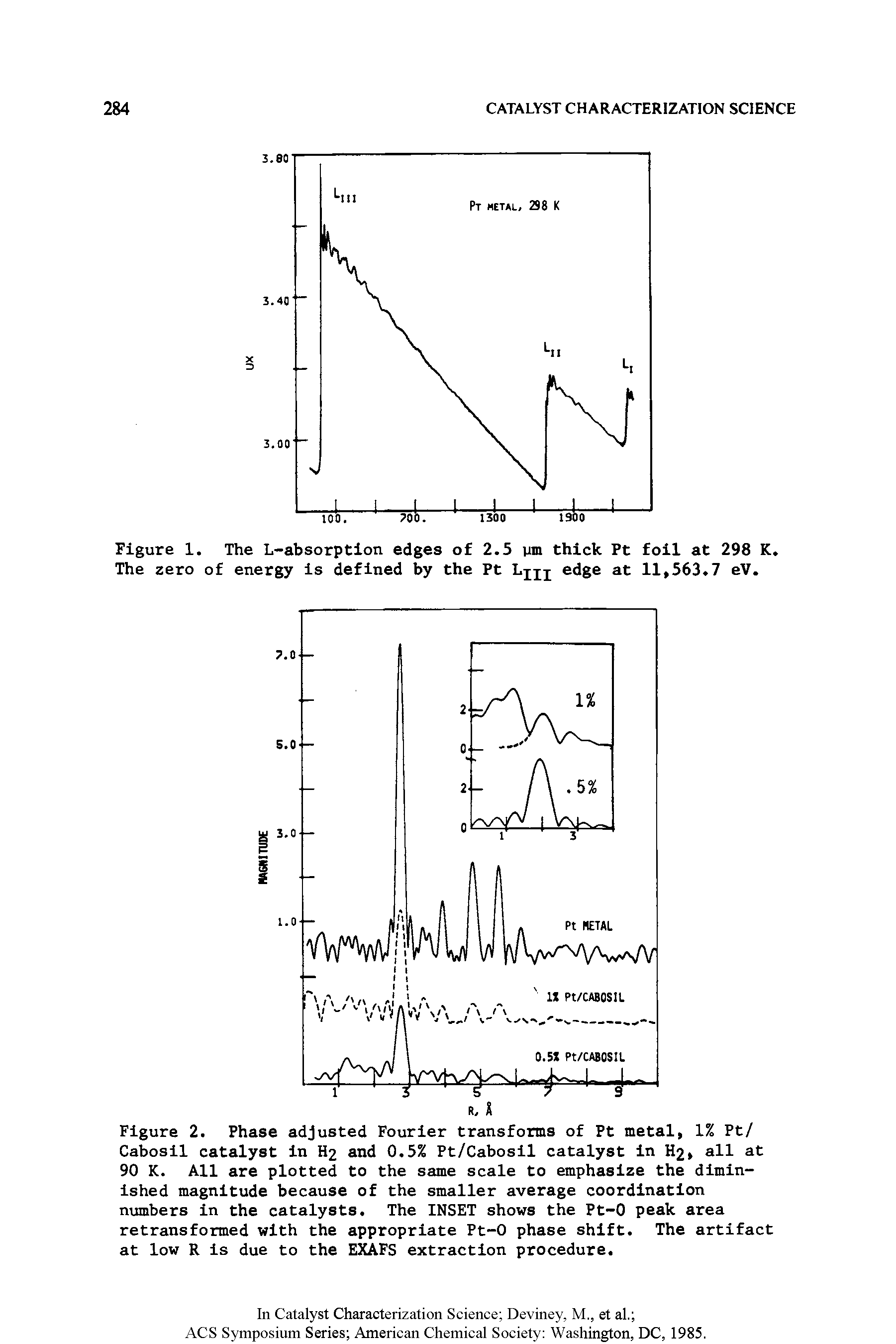 Figure 2. Fhase adjusted Fourier transforms of Ft metal, 1% Ft/ Cabosil catalyst in H2 and 0.5% Ft/Cabosil catalyst in H2, all at 90 K. All are plotted to the same scale to emphasize the diminished magnitude because of the smaller average coordination numbers in the catalysts. The INSET shows the Ft-0 peak area retransformed with the appropriate Ft-0 phase shift. The artifact at low R is due to the EXAFS extraction procedure.