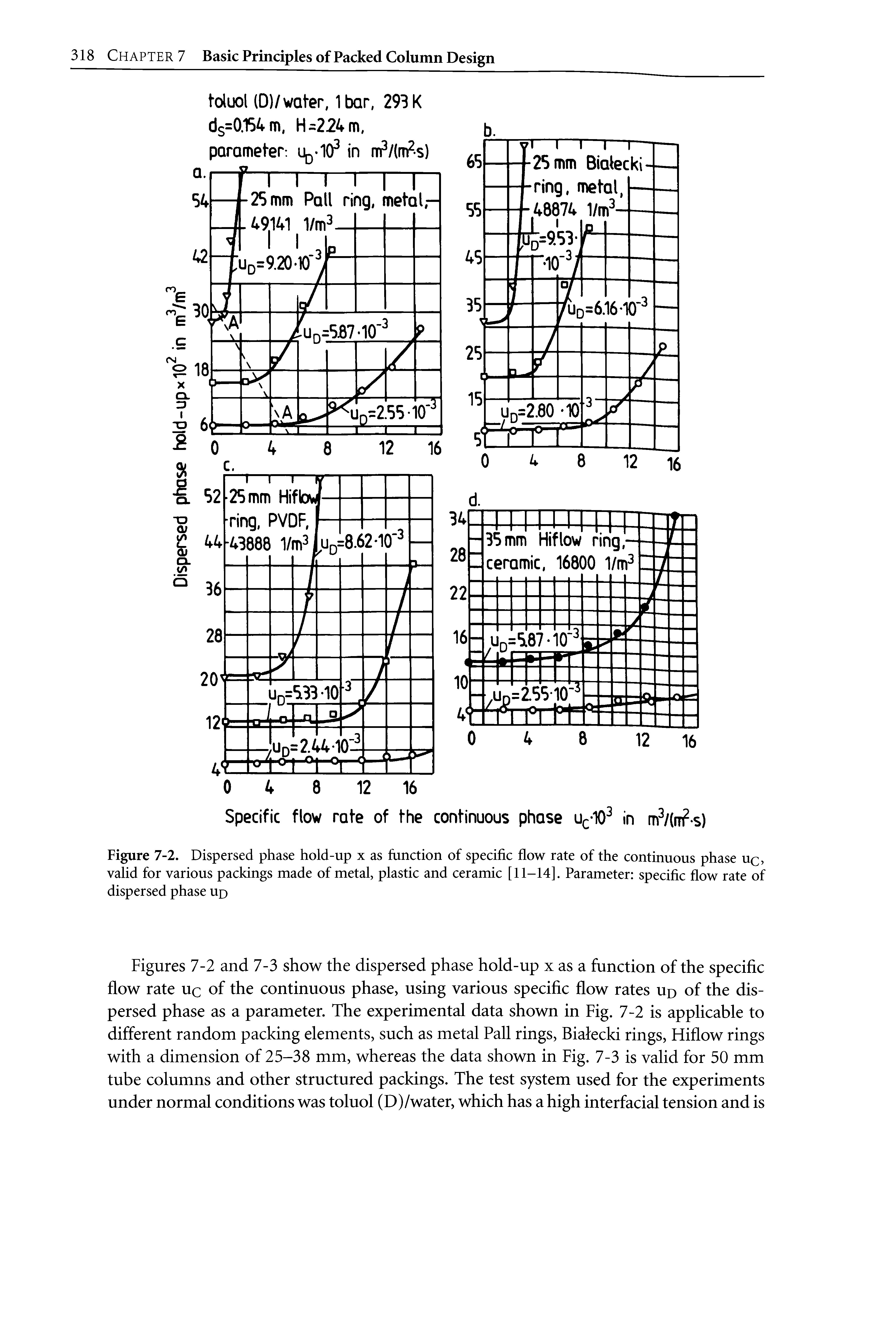 Figure 7-2. Dispersed phase hold-up x as function of specific flow rate of the continuous phase uc> valid for various packings made of metal, plastic and ceramic [11-14]. Parameter specific flow rate of dispersed phase up...