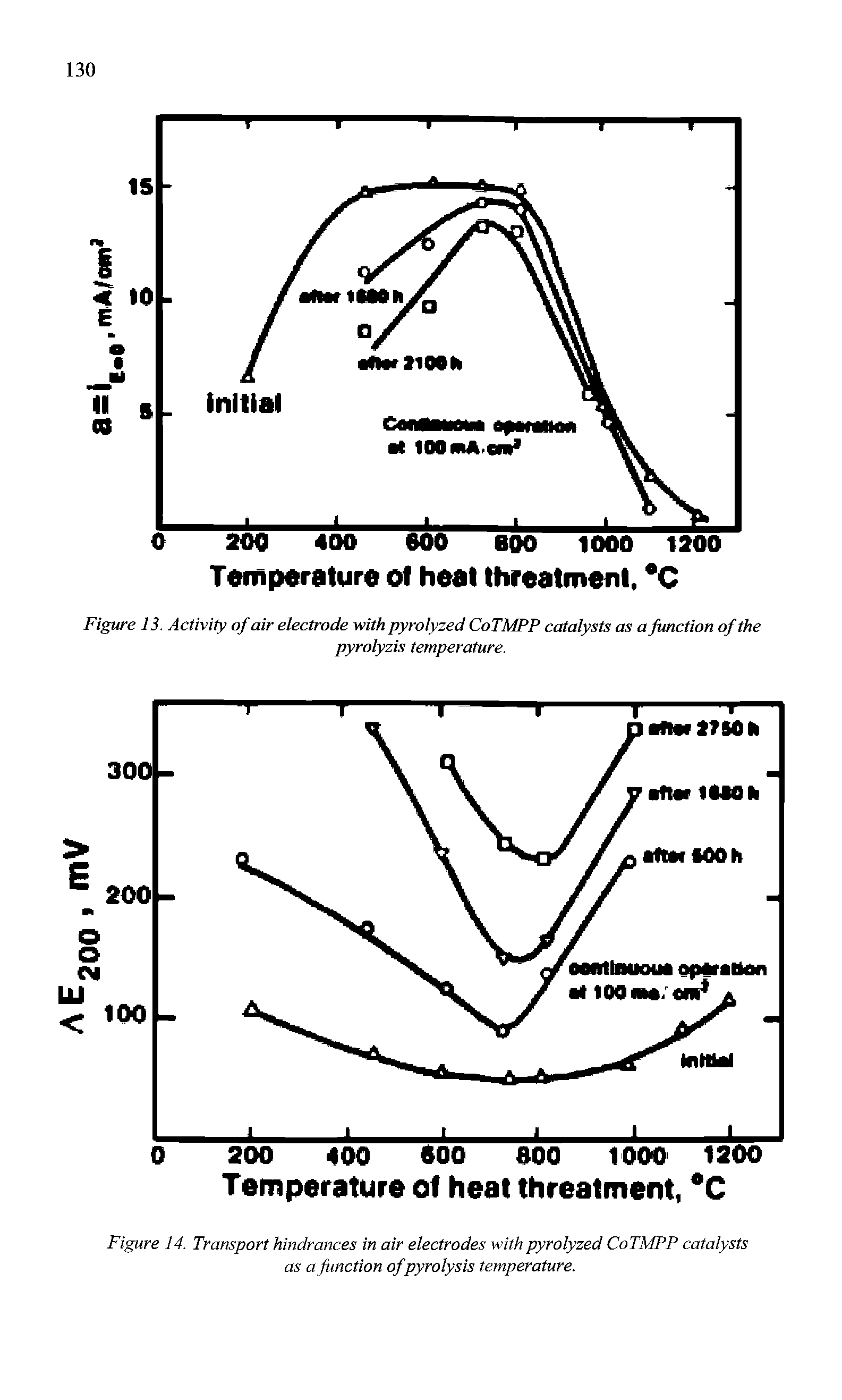 Figure 14. Transport hindrances in air electrodes with pyrolyzed CoTMPP catalysts as a function of pyrolysis temperature.
