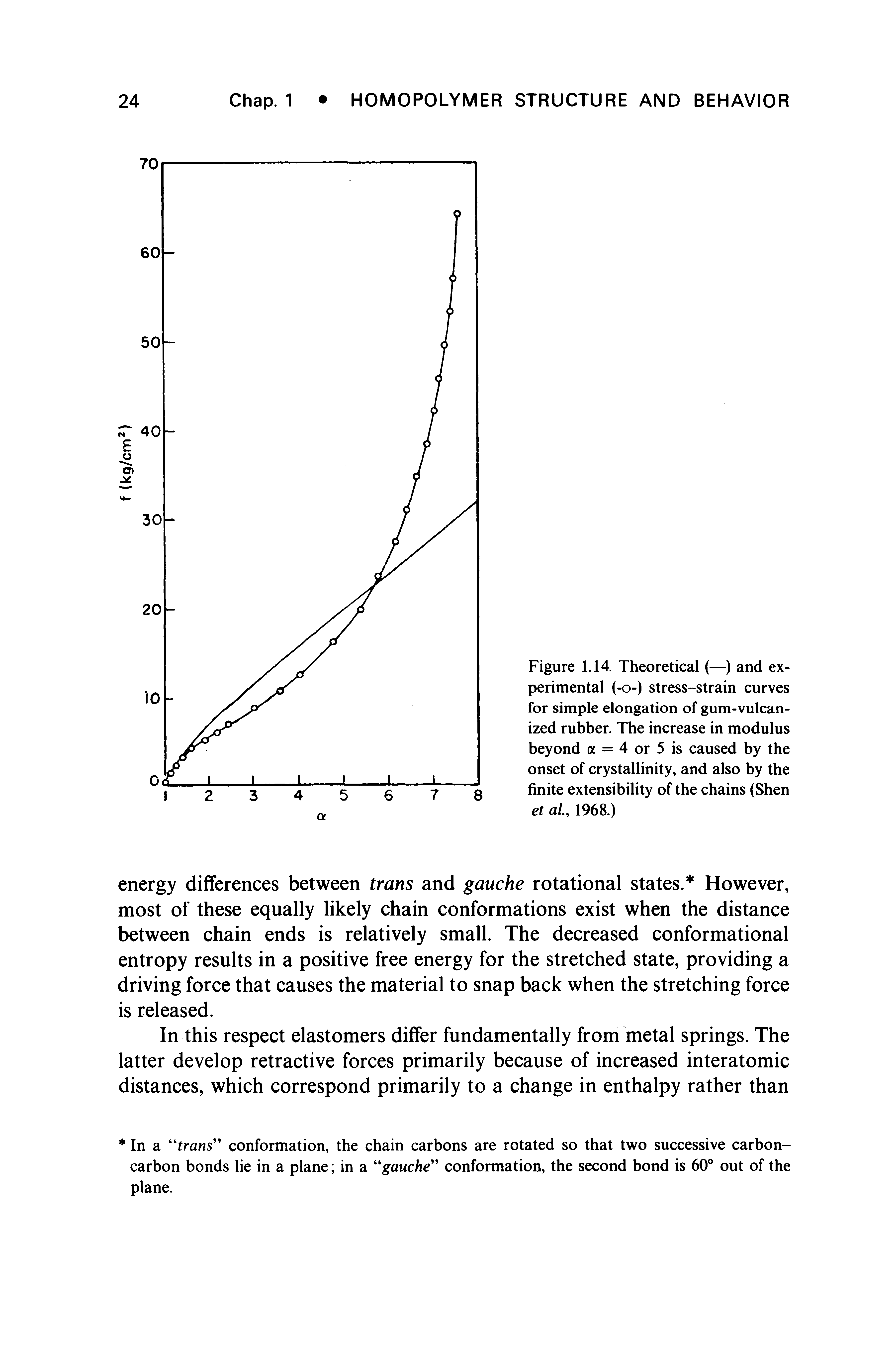 Figure 1.14. Theoretical (—) and experimental (-0-) stress-strain curves for simple elongation of gum-vulcanized rubber. The increase in modulus beyond a = 4 or 5 is caused by the onset of crystallinity, and also by the finite extensibility of the chains (Shen et al, 1968.)...