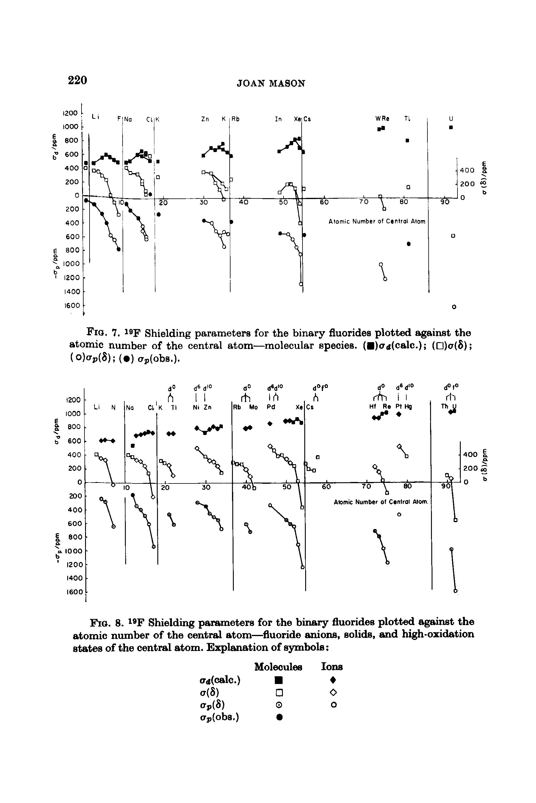 Fig. 8. F Shielding parameters for the binary fluorides plotted against the atomic number of the central atom— fluoride anions, solids, and high-oxidation states of the central atom. Explanation of symbols ...