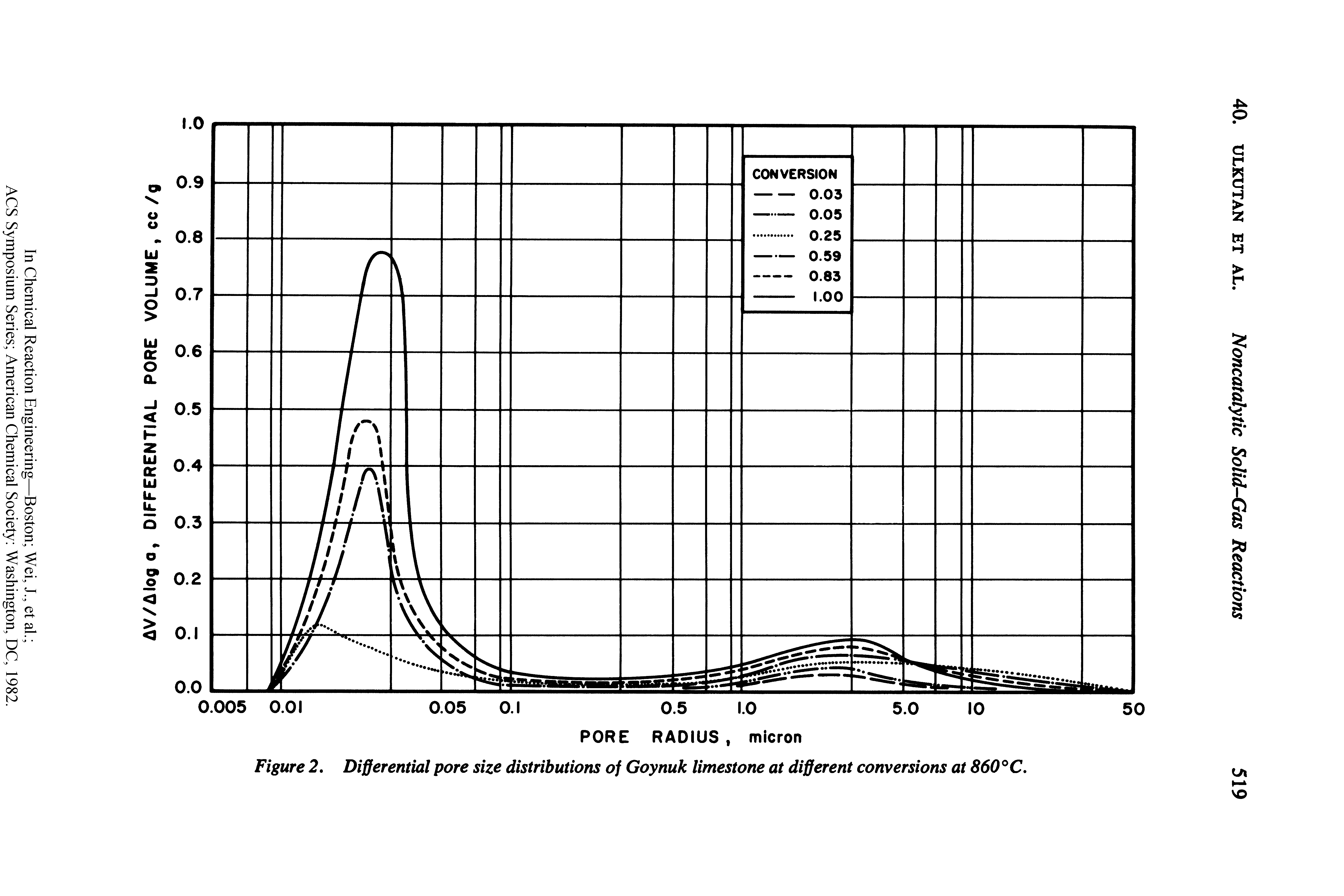 Figure 2. Differential pore size distributions of Goynuk limestone at different conversions at 860°C.