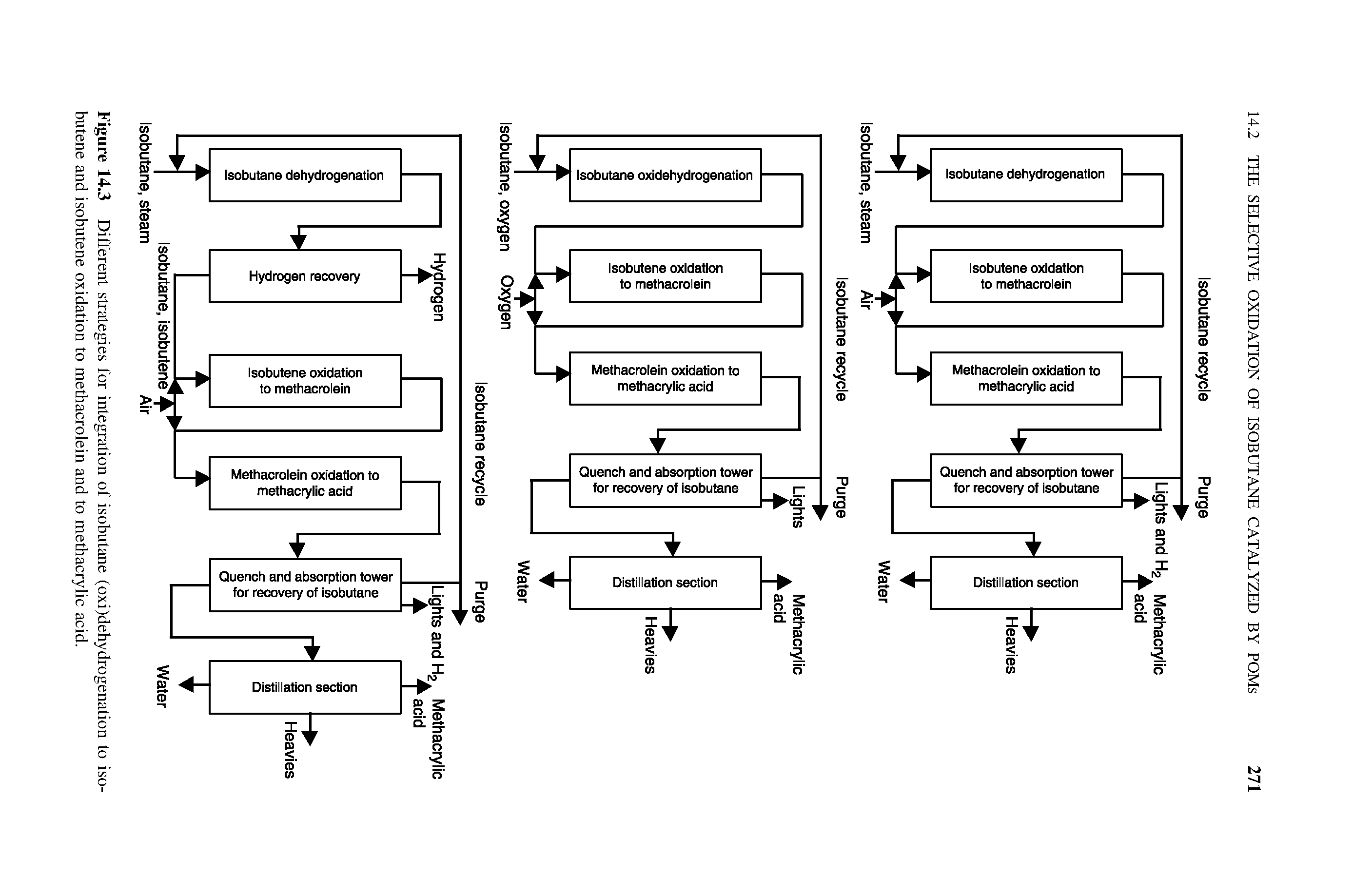 Figure 14.3 Different strategies for integration of isobutane (oxi)dehydrogenation to isobutene and isobutene oxidation to methacrolein and to methacrylic acid.