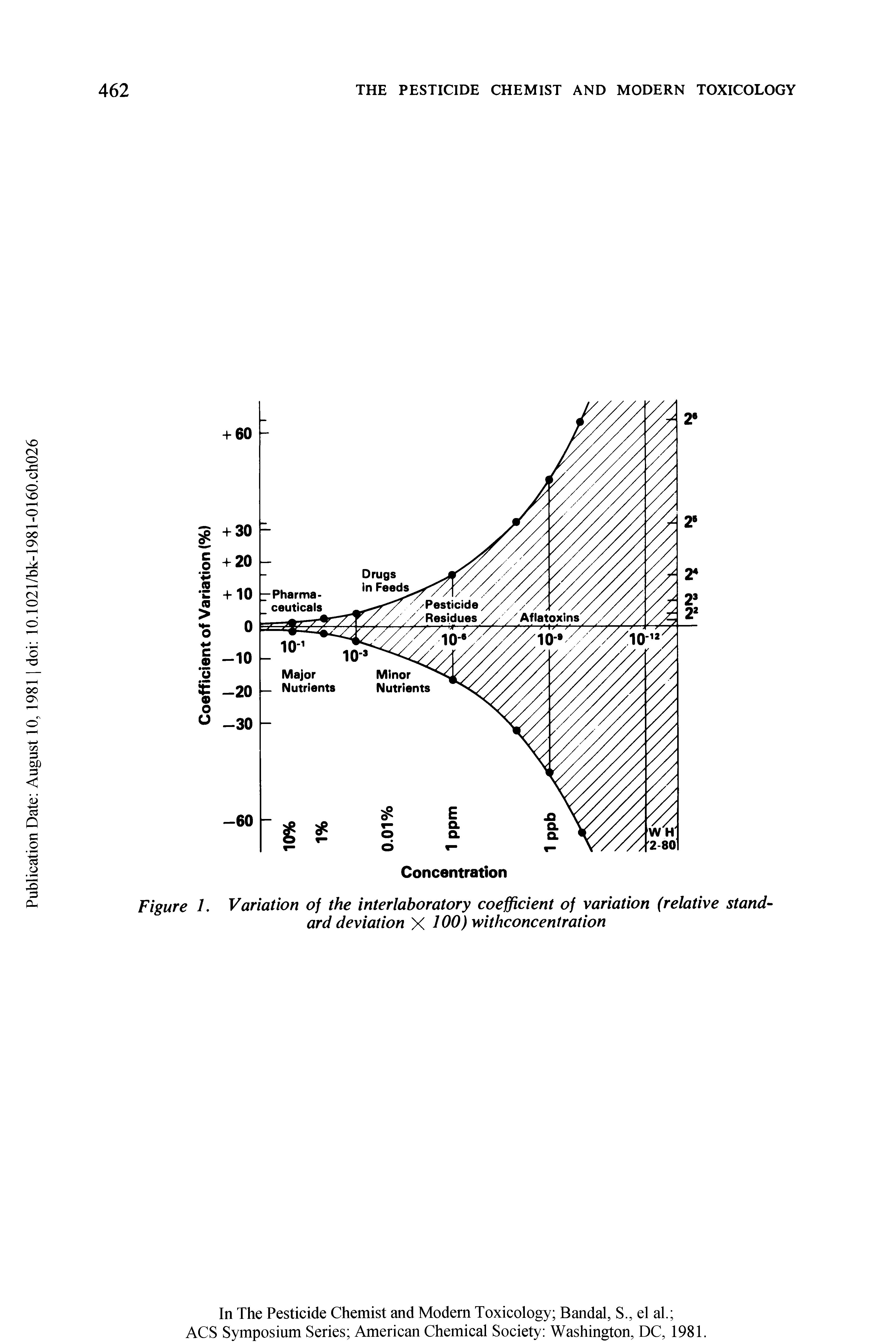 Figure 1. Variation of the interlaboratory coefficient of variation (relative standard deviation X 100)withconcentration...
