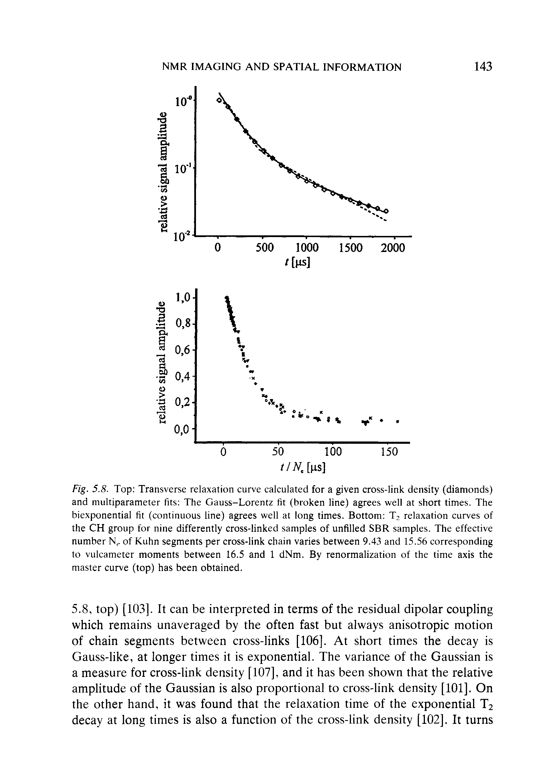 Fig. 5.8. Top Transverse relaxation curve calculated for a given cross-link density (diamonds) and multiparameter fits The Gauss-Lorentz fit (broken line) agrees well at short times. The biexponential fit (continuous line) agrees well at long times. Bottom T2 relaxation curves of the CH group for nine differently cross-linked samples of unfilled SBR samples. The effective number N,. of Kuhn segments per cross-link chain varies between 9.43 and 15.56 corresponding to vulcameter moments between 16.5 and 1 dNm. By renormalization of the time axis the master curve (top) has been obtained.