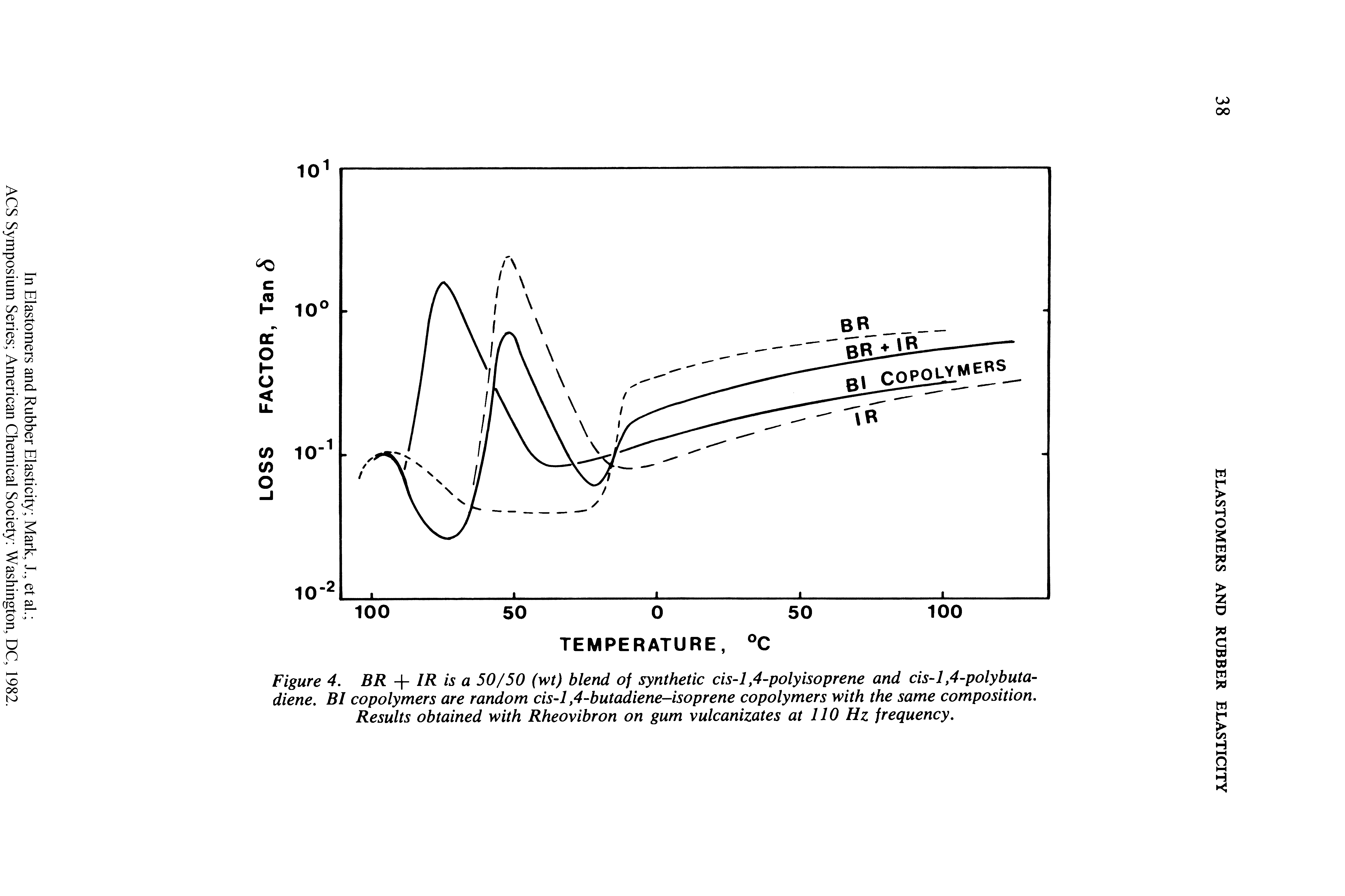 Figure 4. BR + IR is a 50/50 (wt) blend of synthetic cis-1,4-polyisoprene and cis-1,4-polybutadiene. Bl copolymers are random cis-1,4-butadiene-isoprene copolymers with the same composition. Results obtained with Rheovibron on gum vulcanizates at 110 Hz frequency.