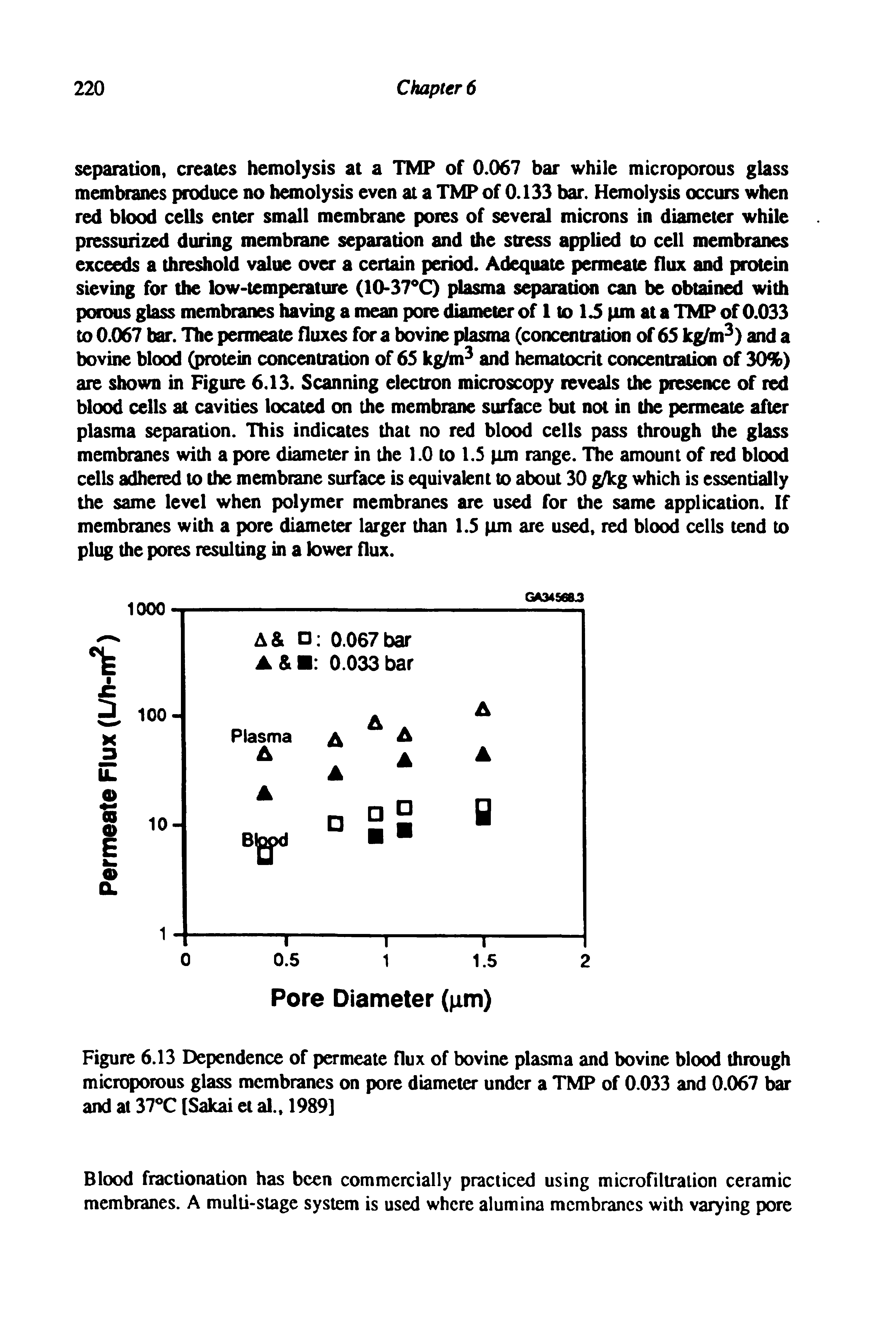 Figure 6.13 Dependence of permeate flux of bovine plasma and bovine blood through microporous glass membranes on pore diameter under a TMP of 0.033 and 0.067 bar and at 37X (Sakai et al., 1989]...