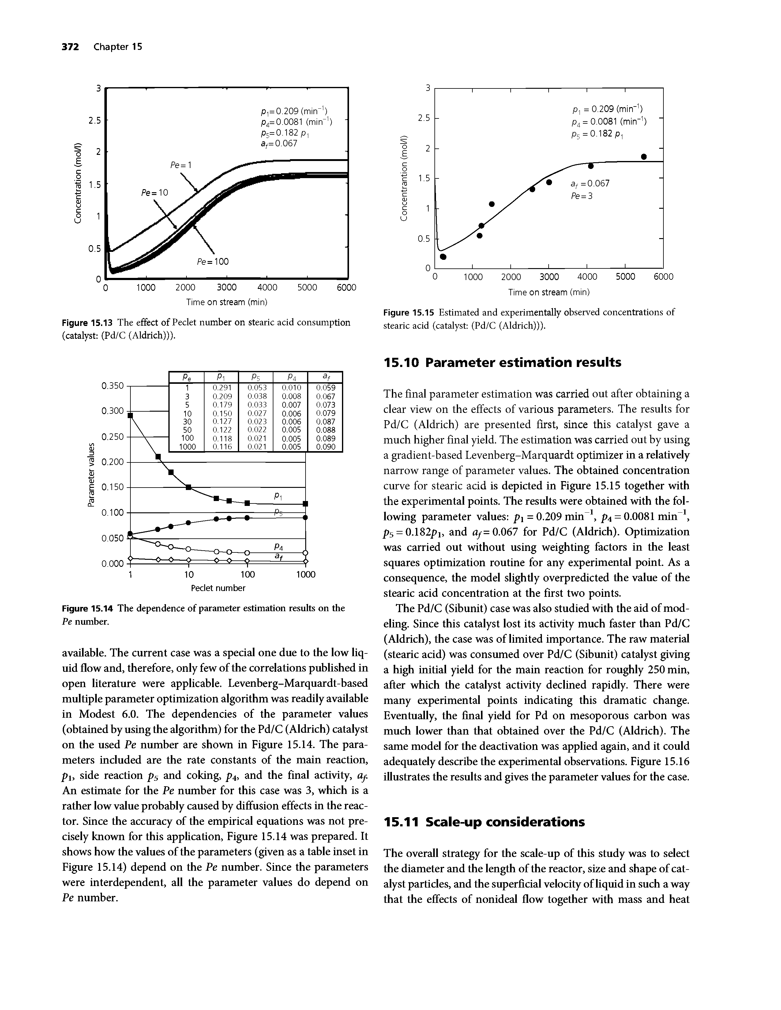 Figure 15.14 The dependence of parameter estimation results on the Pe number.