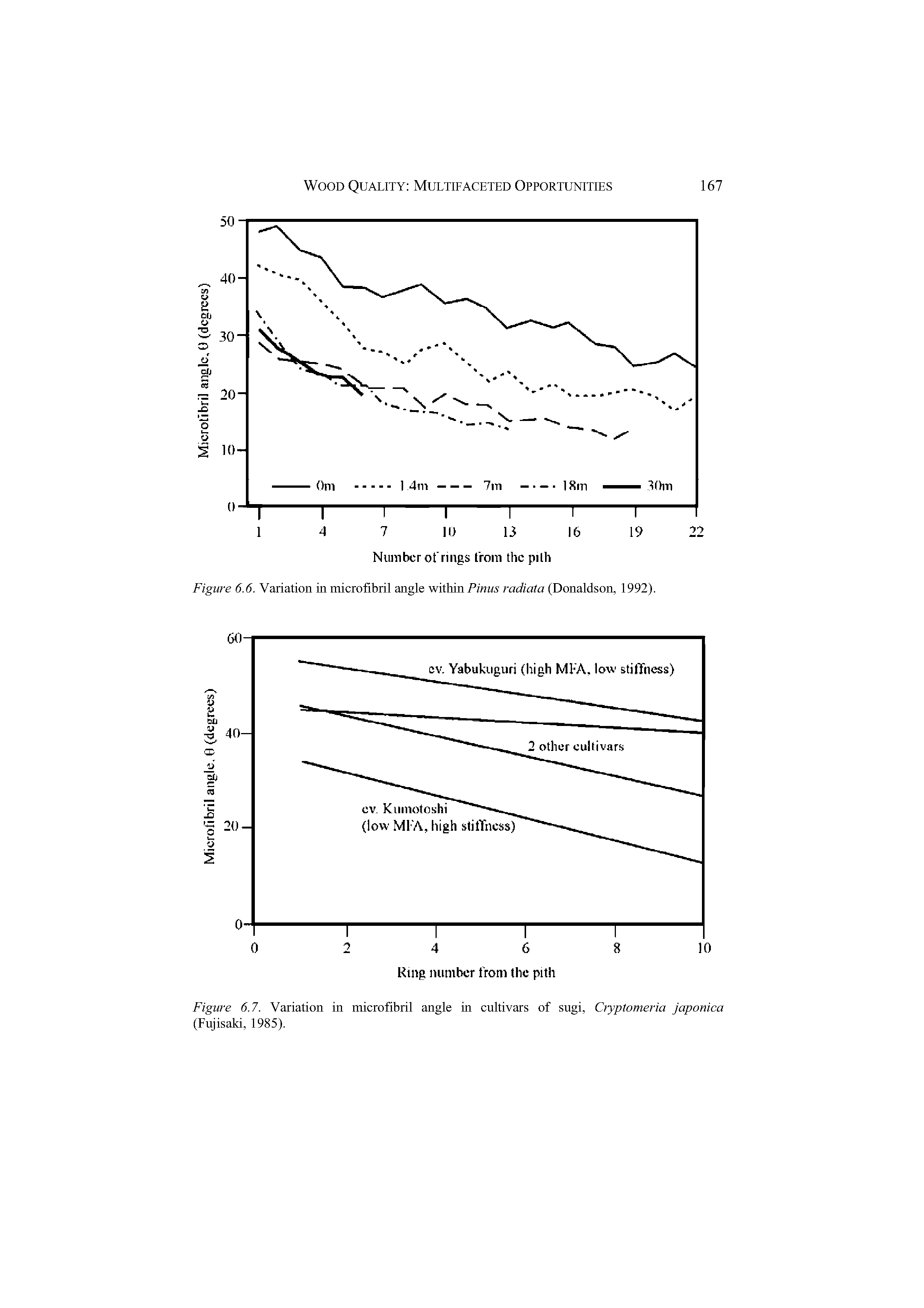 Figure 6.7. Variation in microfibril angle in cultivars of sugi, Cryptomeria japonica (Fujisaki, 1985).