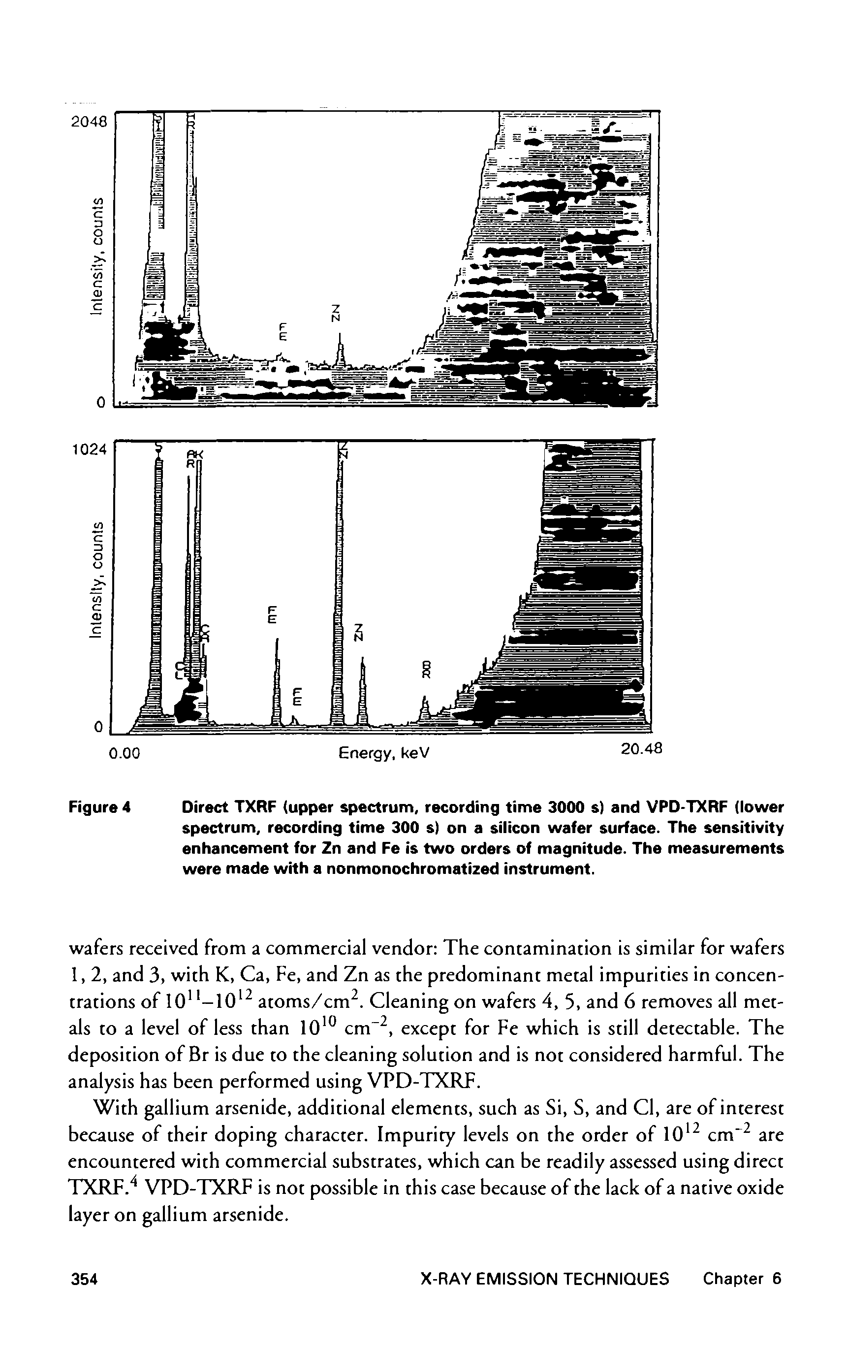 Figure 4 Direct TXRF (upper spectrum, recording time 3000 s) and VPD-TXRF (lower spectrum, recording time 300 s) on a silicon wafer surface. The sensitivity enhancement for Zn and Fe is two orders of magnitude. The measurements were made with a nonmonochromatized instrument.