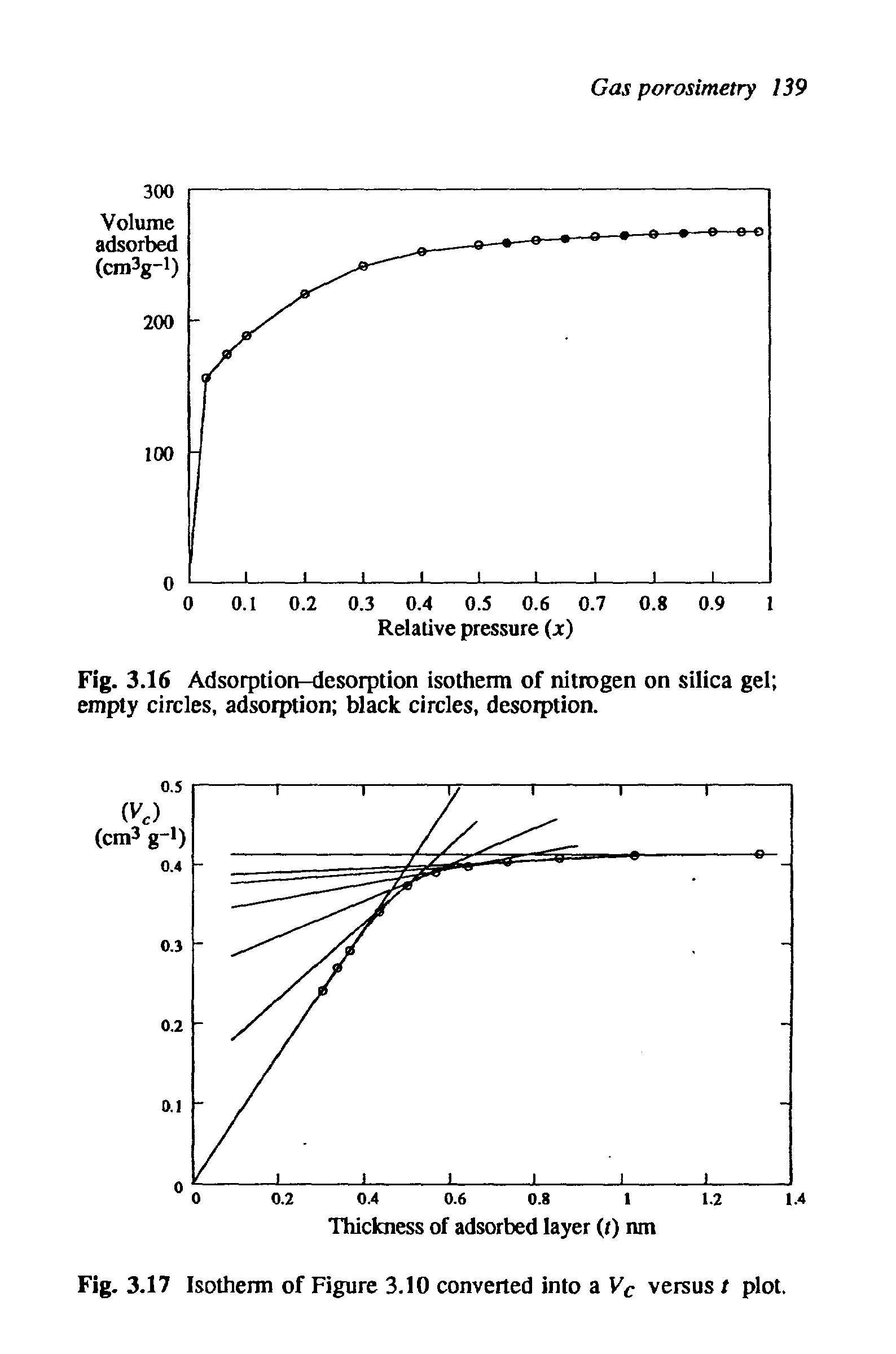 Fig. 3.16 Adsorption-desorption isotherm of nitrogen on silica gel empty circles, adsorption black circles, desoiption.