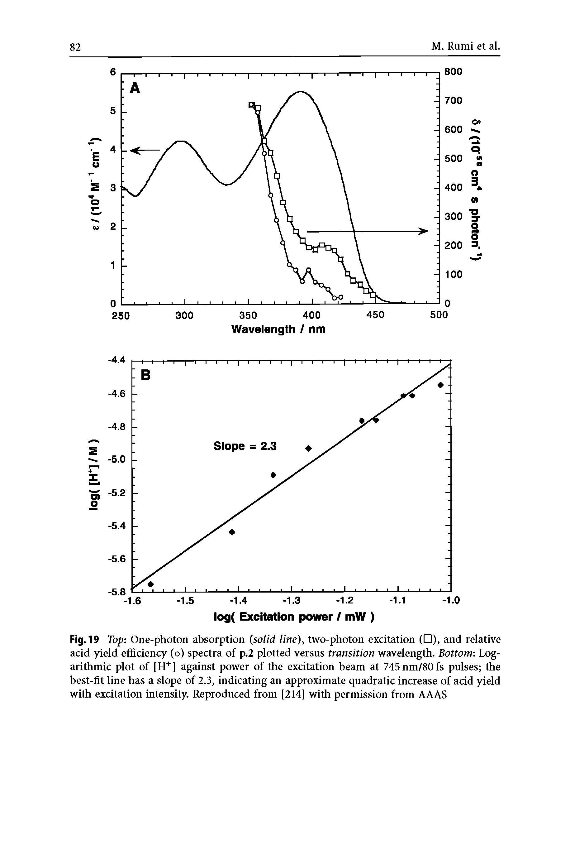 Fig. 19 Top One-photon absorption (solid line), two-photon excitation ( ), and relative acid-yield efficiency (o) spectra of p.2 plotted versus transition wavelength. Bottom Logarithmic plot of [ff ] against power of the excitation beam at 745nm/80fs pulses the best-fit line has a slope of 2.3, indicating an approximate quadratic increase of acid yield with excitation intensity. Reproduced from [214] with permission from AAAS...