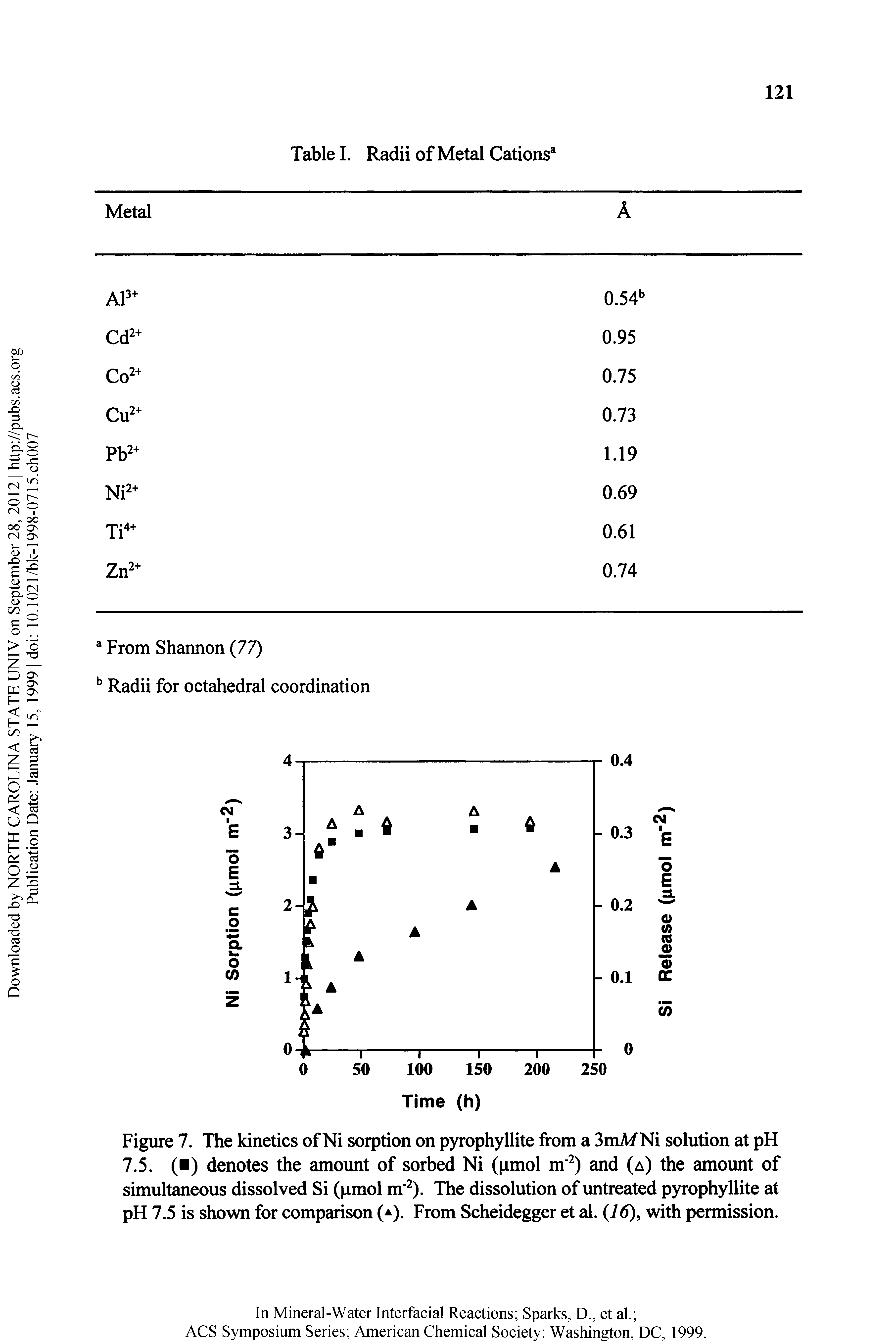 Figure 7. The kinetics of Ni sorption on pyrophyllite from a 3mMNi solution at pH 7.5. ( ) denotes the amount of sorbed Ni (pmol m ) and (a) the amount of simultaneous dissolved Si (pmol m ). The dissolution of untreated pyrophyllite at pH 7.5 is shown for comparison ( ). From Scheidegger et 2il. (16), with permission.