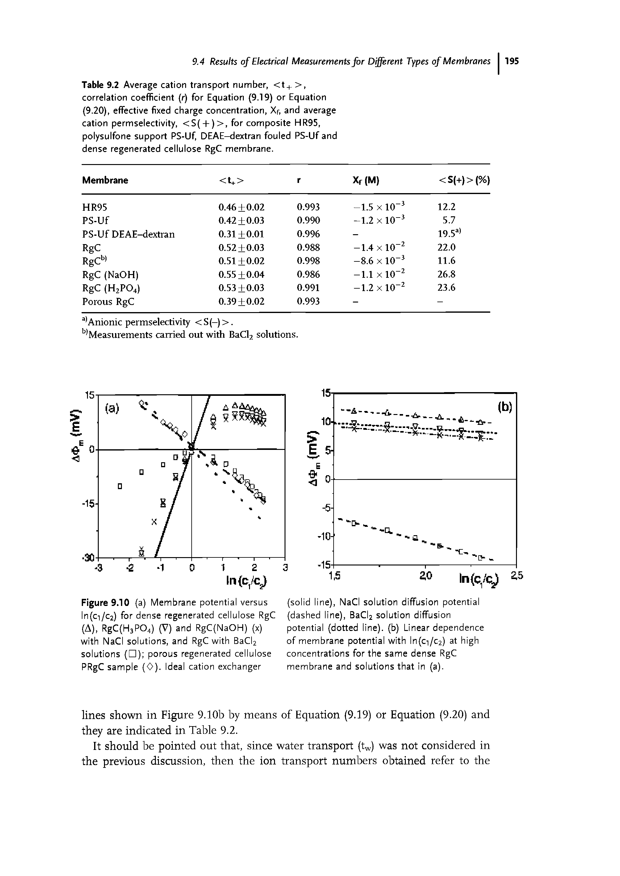 Table 9.2 Average cation transport number, <t+>, correlation coefficient (r) for Equation (9.19) or Equation (9.20), effective fixed charge concentration, Xf, and average cation permselectivity, <S( + )>, for composite HR95, polysulfone support PS-Uf, DEAE-dextran fouled PS-Uf and dense regenerated cellulose RgC membrane.
