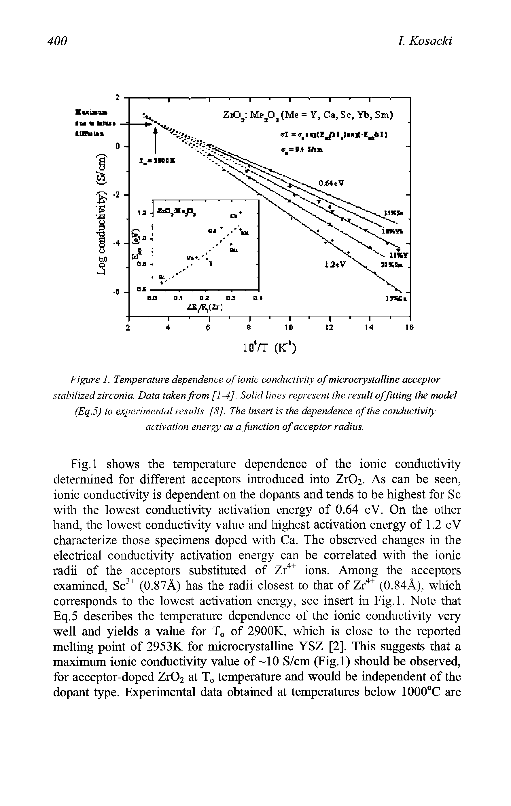Figure 1. Temperature dependence of ionic conductivity of microcrystalline acceptor stabilized zirconia. Data taken from [1-4], Solid lines represent the result of fitting the model (Eq.5) to experimental results [8], The insert is the dependence of the conductivity activation energy as a function of acceptor radius.