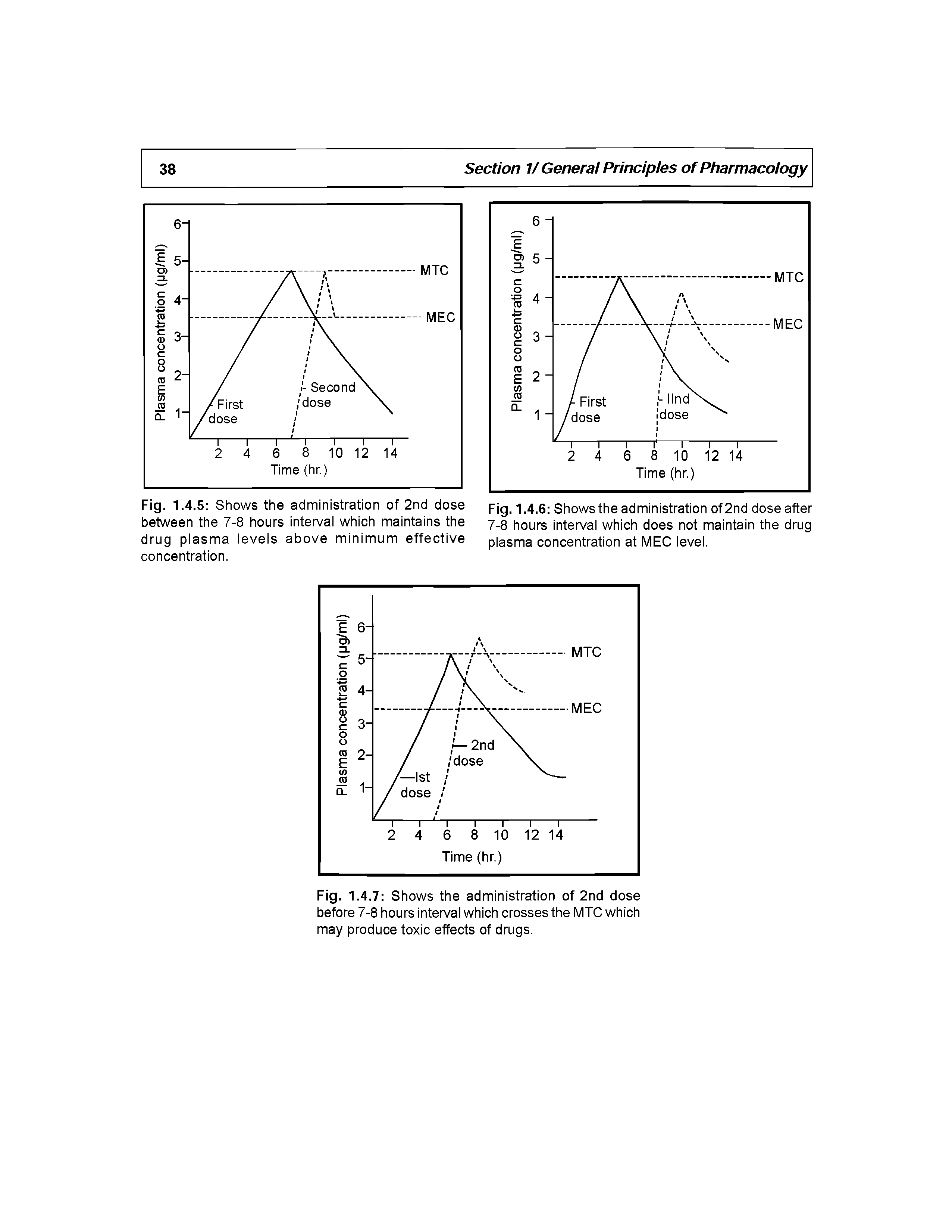 Fig. 1.4. 5 Shows the administration of 2nd dose between the 7-8 hours interval which maintains the drug plasma levels above minimum effective concentration.