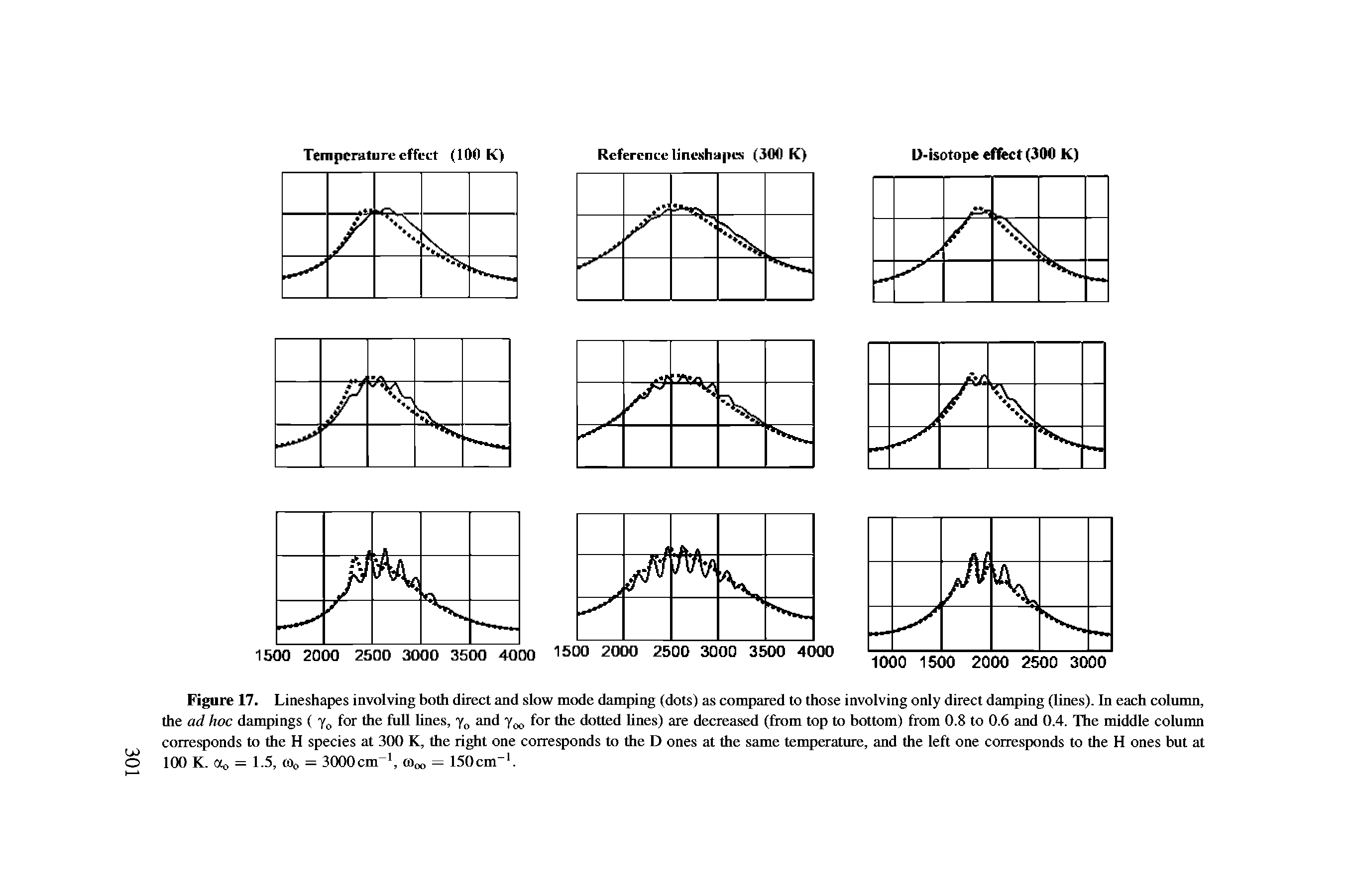Figure 17. Lineshapes involving both direct and slow mode damping (dots) as compared to those involving only direct damping (lines). In each column, the ad hoc dampings ( y0 for the full lines, ya and yXl for the dotted lines) are decreased (from top to bottom) from 0.8 to 0.6 and 0.4. The middle column corresponds to the H species at 300 K, the right one corresponds to the D ones at the same temperature, and the left one corresponds to the H ones but at O 100 K. a0 = 1.5, (0o = 3000cm-1, lo, = 150cm 1.