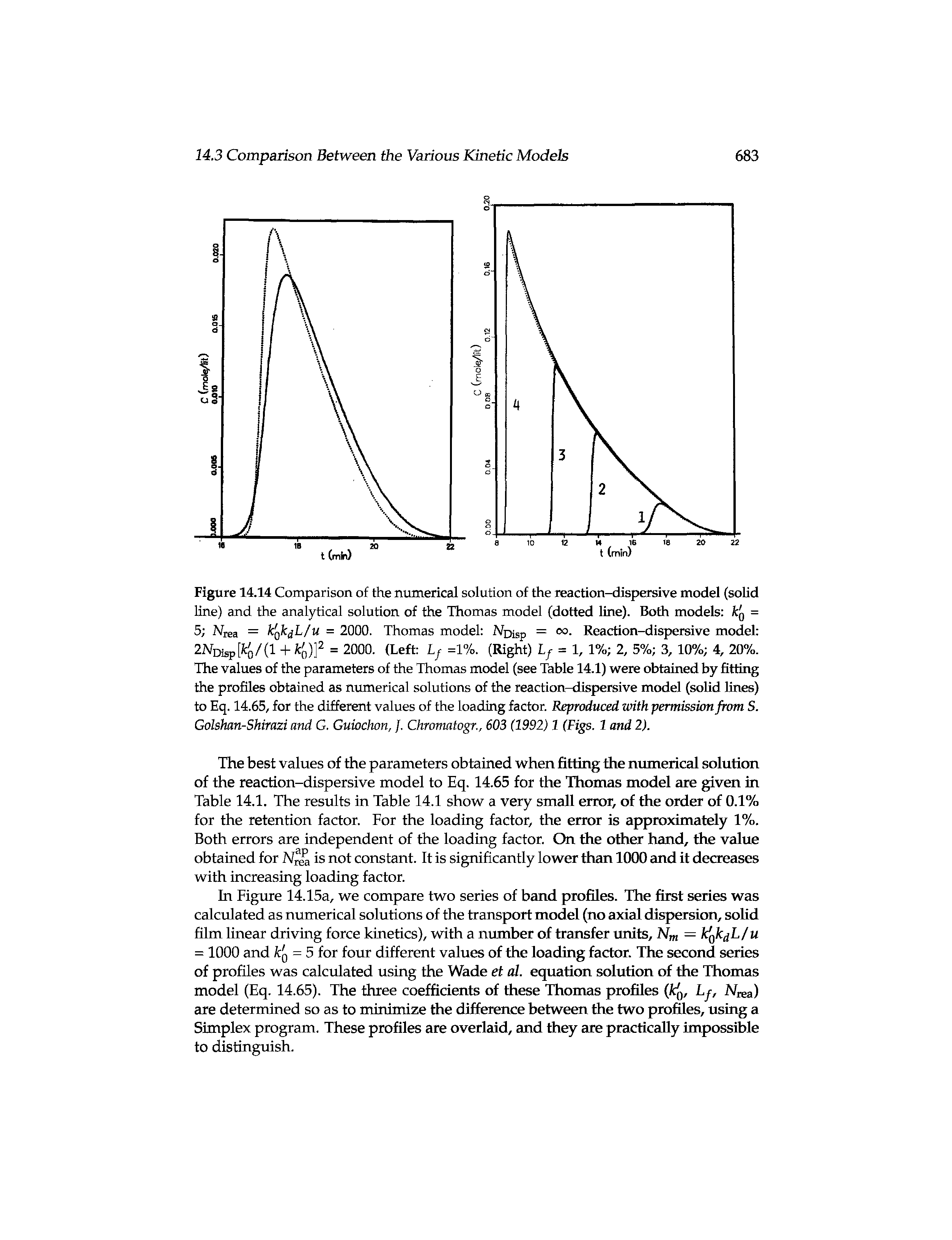 Figure 14.14 Comparison of the numerical solution of the reaction-dispersive model (solid line) and the analytical solution of the Thomas model (dotted line). Both models kg = 5 Nrea = fcgfcdL/M = 2000. Thomas model Noisp = co. Reaction-dispersive model 2NDisp[fc()/(l + = 2000. (Left Lf =1%. (Right) Lf = 1, 1% 2, 5% 3, 10% 4, 20%.