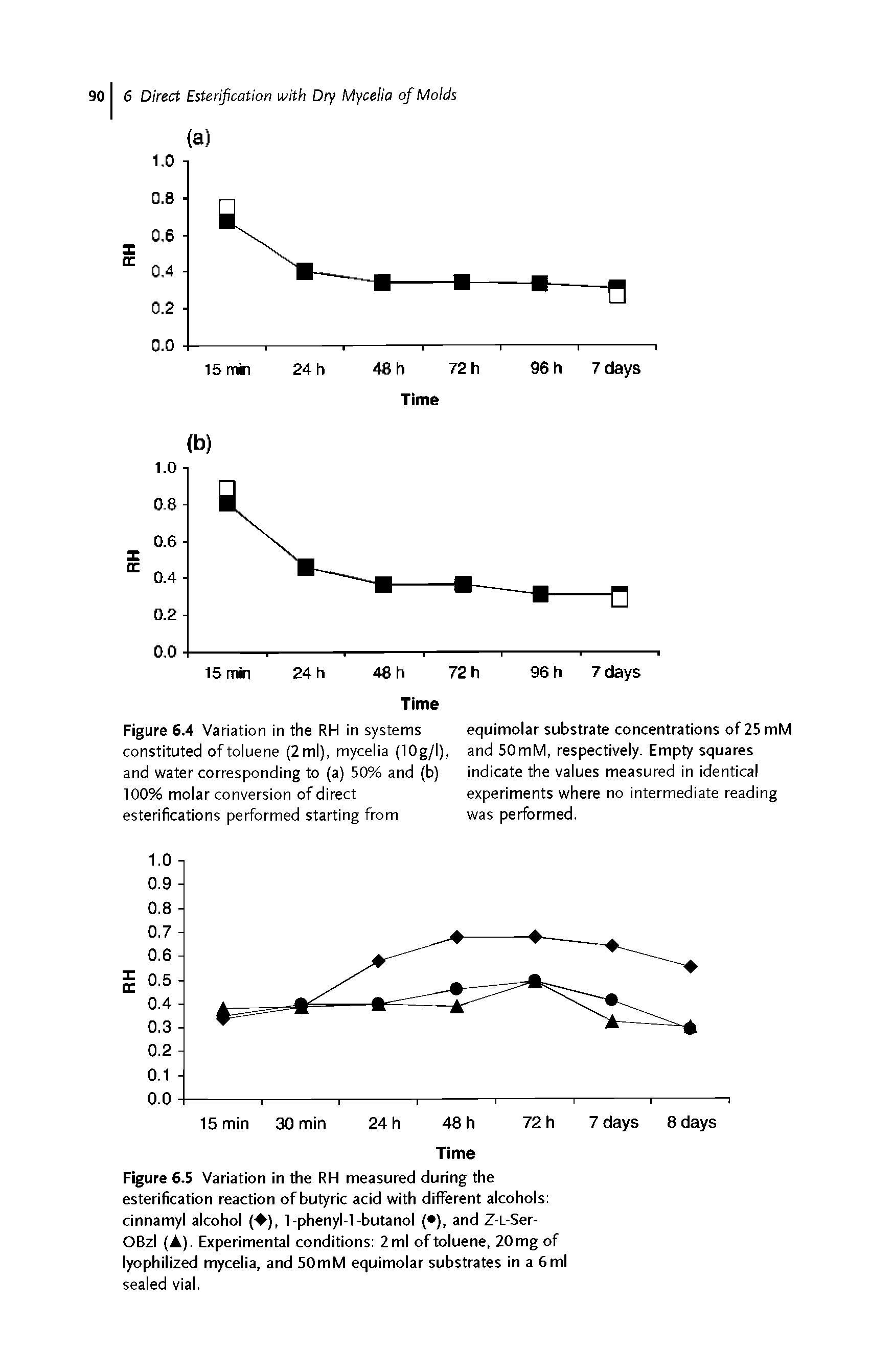 Figure 6.5 Variation in the RH measured during the esterification reaction of butyric acid with different alcohols cinnamyl alcohol ( ), 1-phenyl-1-butanol ( ), and Z-L-Ser-OBzl (A). Experimental conditions 2 ml of toluene, 20 mg of lyophilized mycelia, and 50mM equimolar substrates in a 6ml sealed vial.
