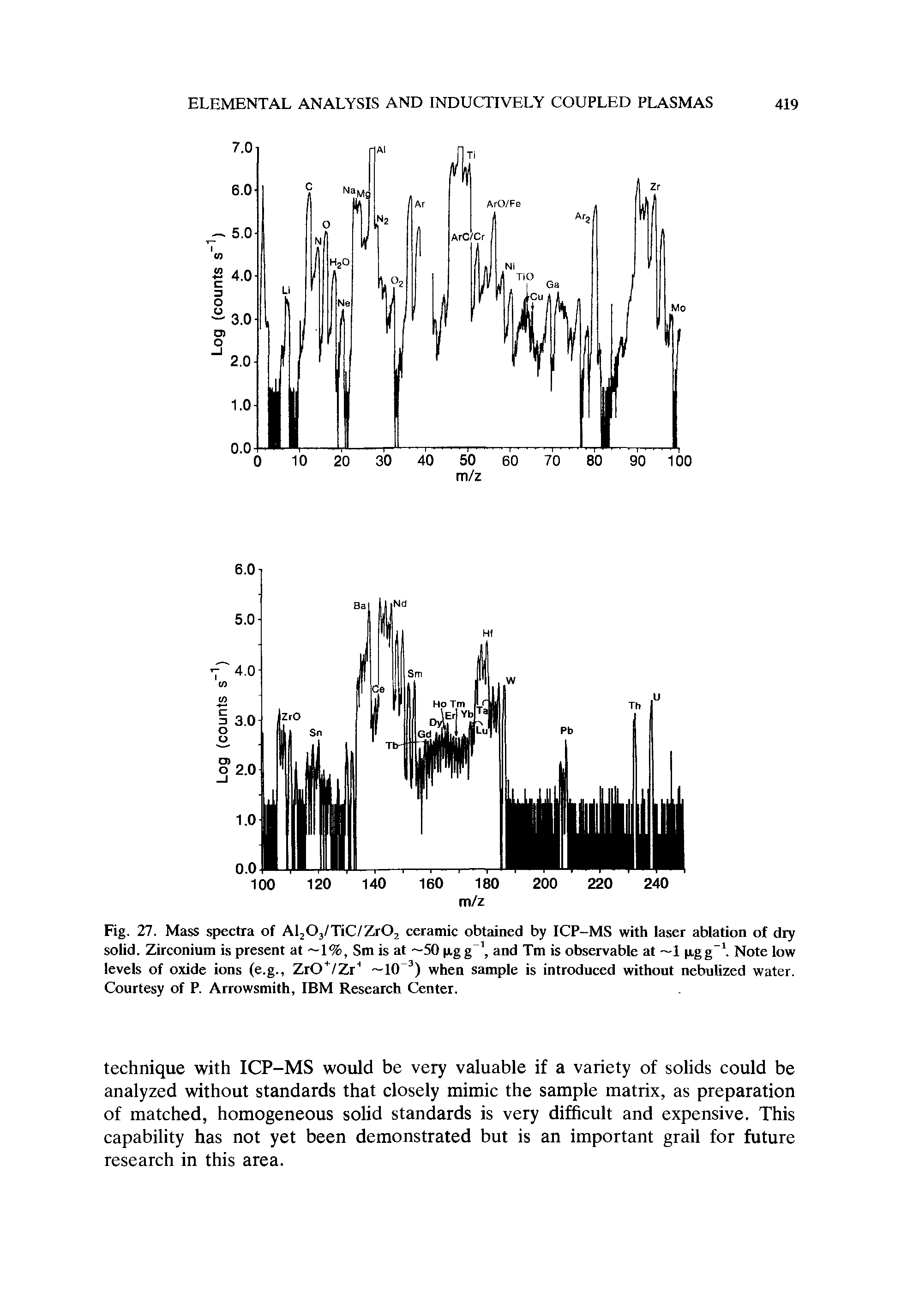 Fig. 27. Mass spectra of AljOj/TiC/ZrOj ceramic obtained by ICP-MS with laser ablation of dry solid. Zirconium is present at 1%, Sm is at 50 p.gg and Tm is observable at 1 p.gg Note low levels of oxide ions (e.g., ZrO /Zr —10 ) when sample is introdnced without nebulized water. Courtesy of P. Arrowsmith, IBM Research Center.