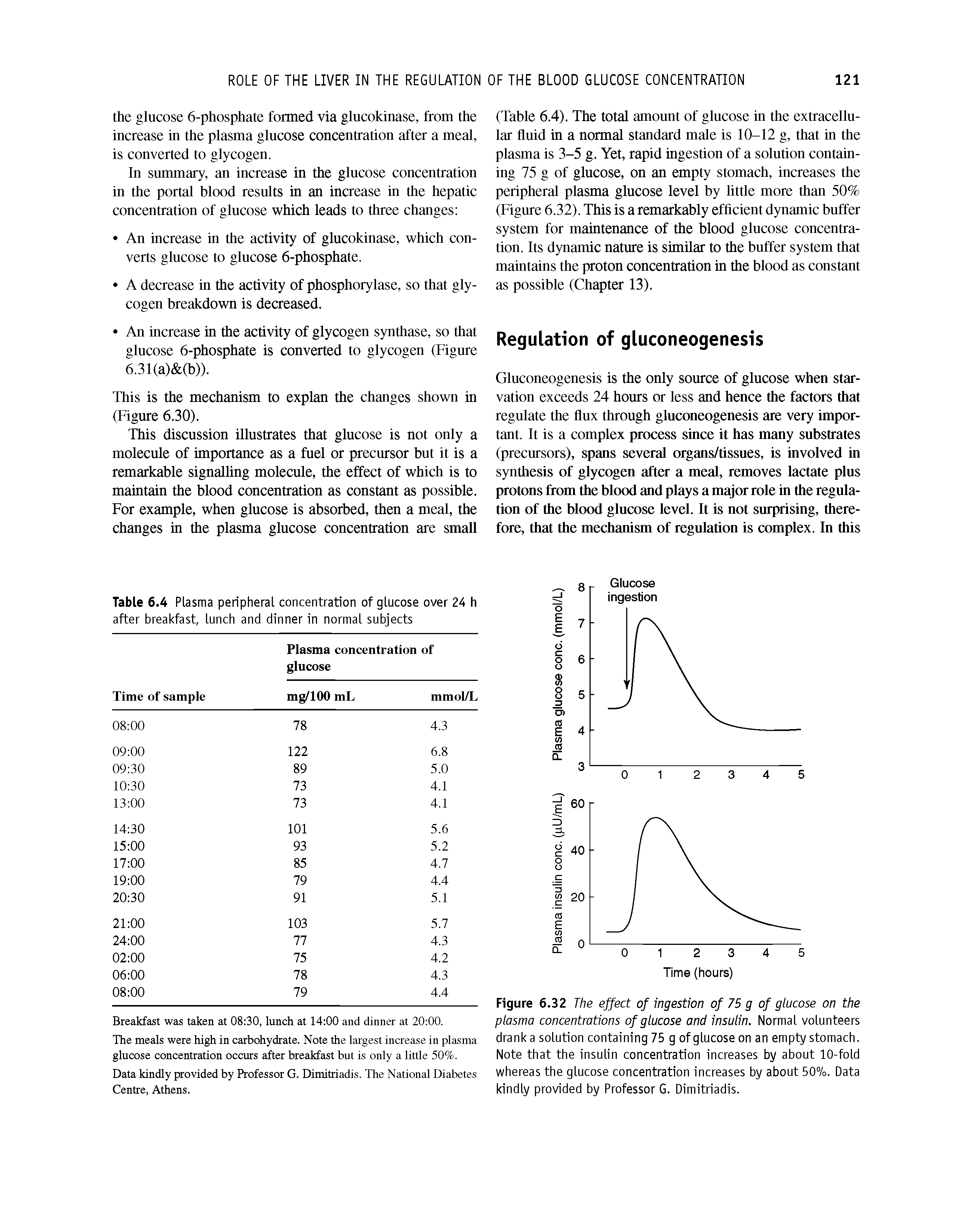 Figure 6.32 The effect of ingestion of 75 g of glucose on the plasma concentrations of glucose and insulin. Normal volunteers drank a solution containing 75 g of glucose on an empty stomach. Note that the insulin concentration increases by about 10-fold whereas the glucose concentration increases by about 50%. Data kindly provided by Professor G. Dimitriadis.