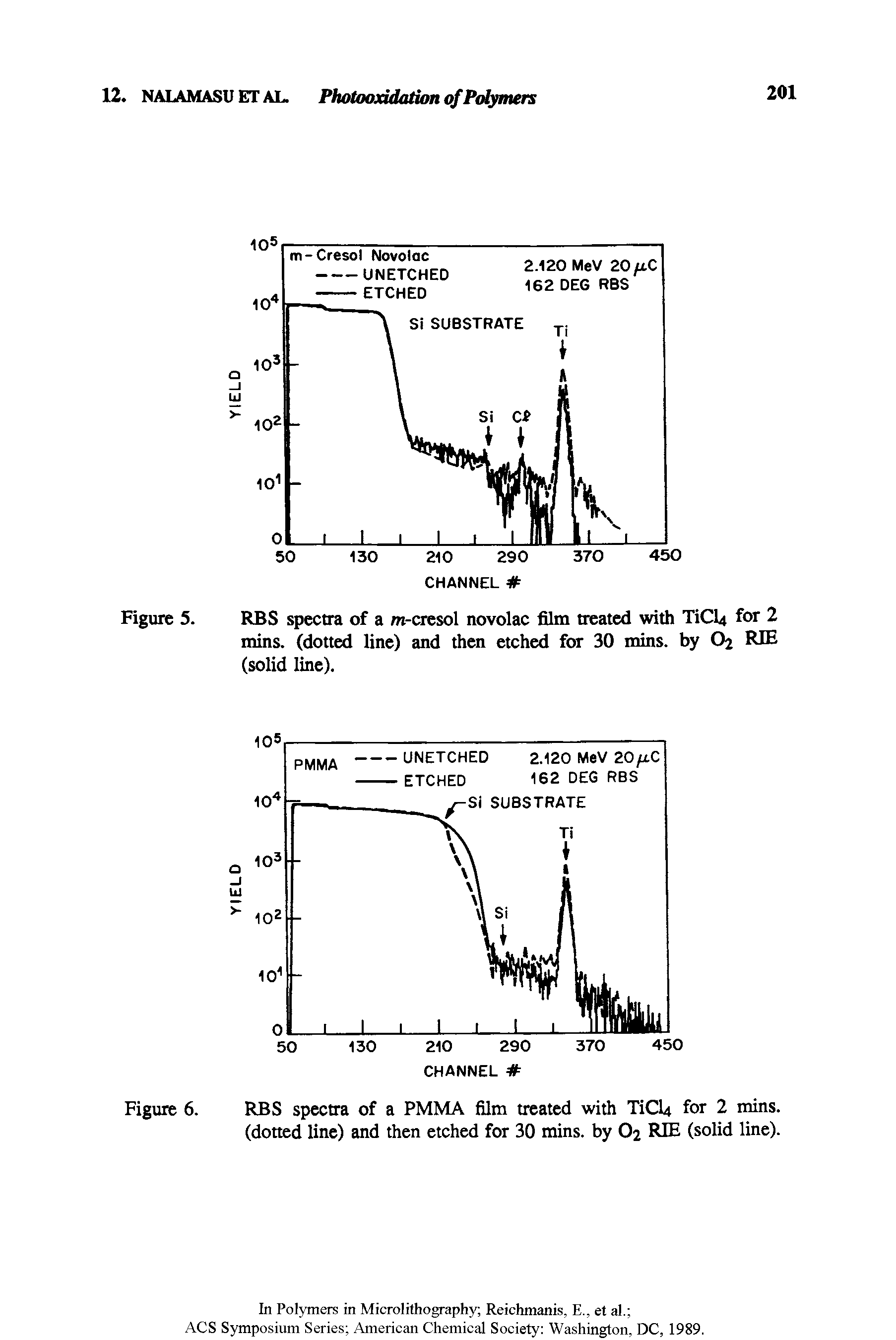 Figure 5. RBS spectra of a m-cresol novolac film treated with TiCU for 2 mins, (dotted line) and then etched for 30 mins, by O2 RIE (solid line).