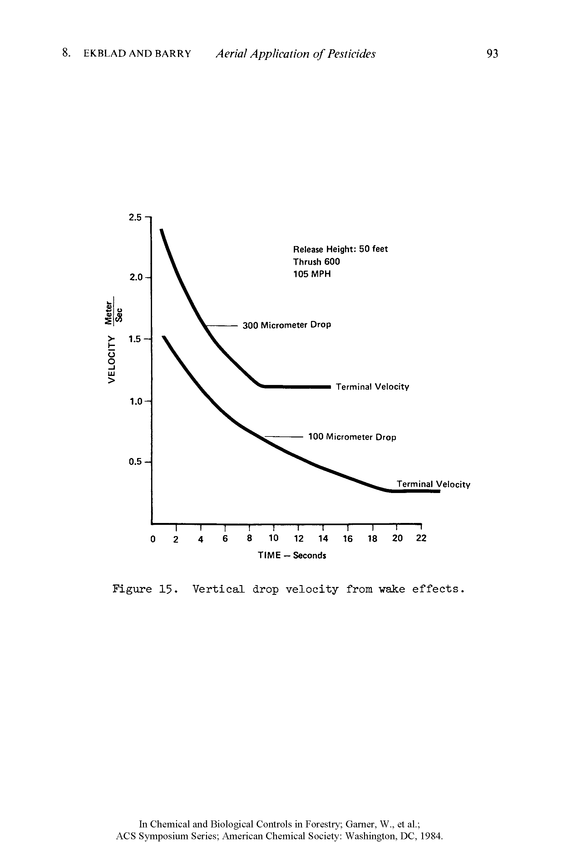 Figure 15. Vertical drop velocity from wake effects.