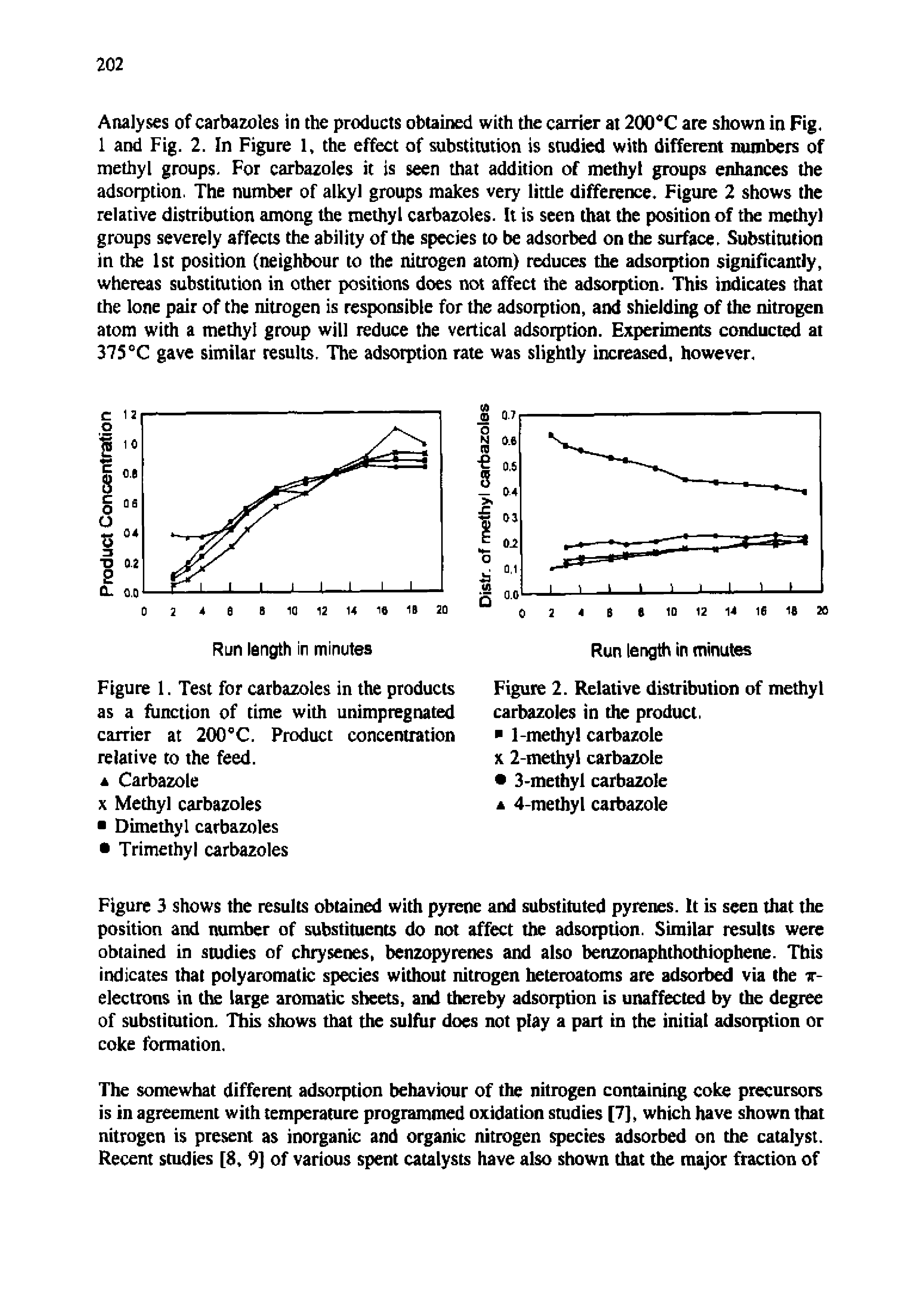 Figure 1. Test for carbazoles in the products as a function of time with unimpregnated carrier at 200flC. Product concentration relative to the feed. a Carbazole x Methyl carbazoles Dimethyl carbazoles Trimethyl carbazoles...