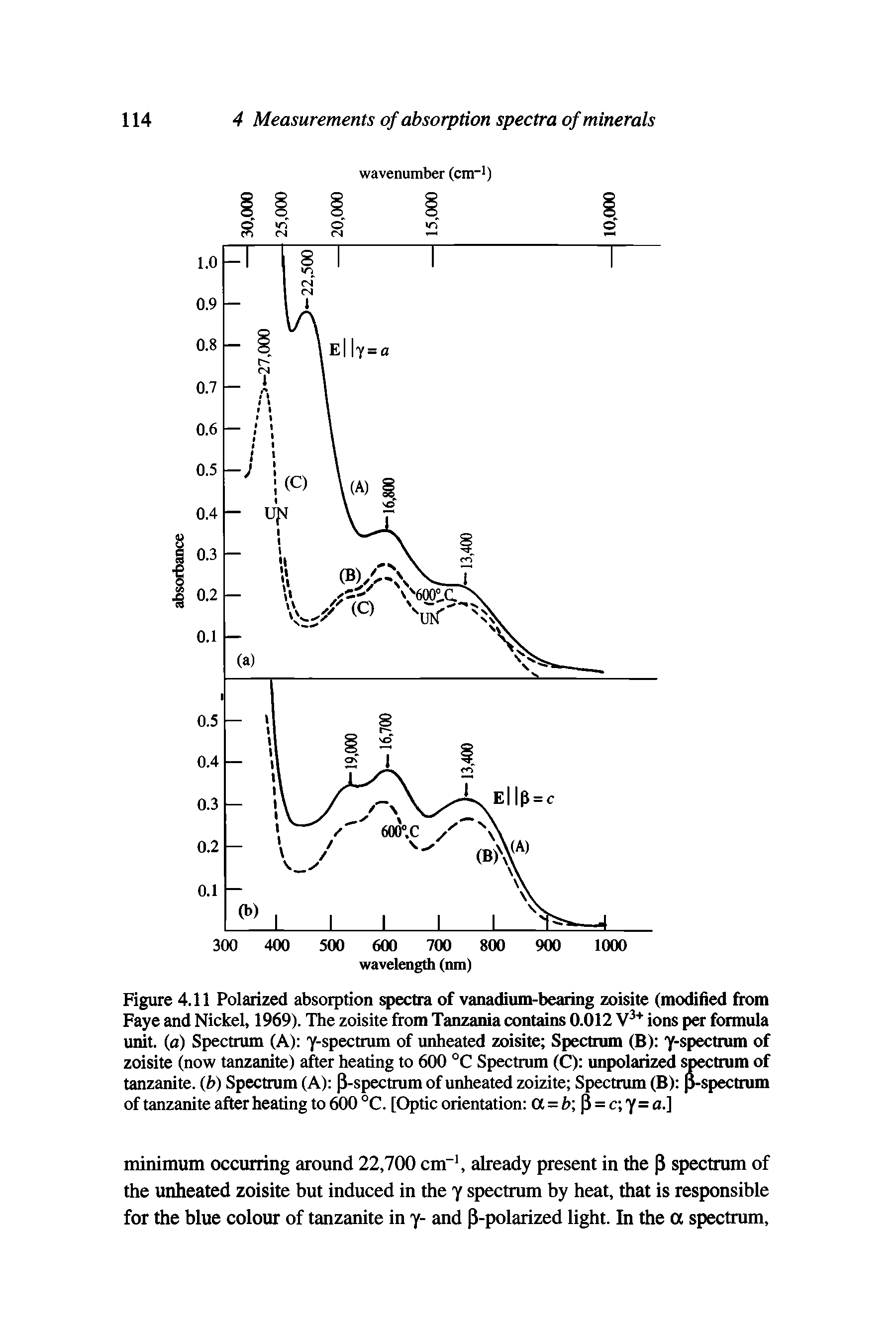 Figure 4.11 Polarized absorption spectra of vanadium-bearing zoisite (modified from Faye and Nickel, 1969). The zoisite from Tanzania contains 0.012 V3+ ions per formula unit, (a) Spectrum (A) y-spectrum of unheated zoisite Spectrum (B) y-spectrum of zoisite (now tanzanite) after heating to 600 °C Spectrum (C) unpolarized spectrum of tanzanite. (b) Spectrum (A) (1-spectrum of unheated zoizite Spectrum (B) p-spectrum of tanzanite after heating to 600 °C. [Optic orientation 0C = b P = c y = a.]...