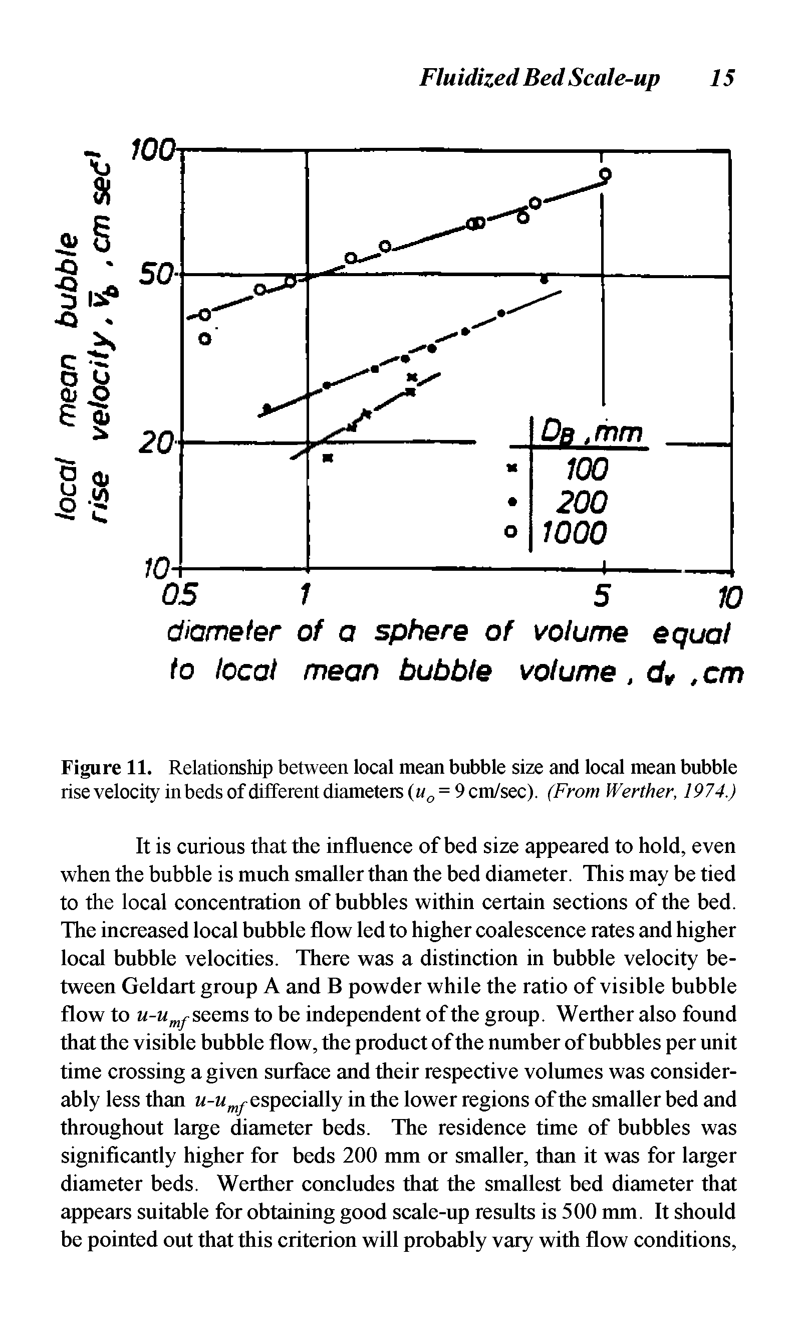 Figure 11. Relationship between local mean bubble size and local mean bubble rise velocity in beds of different diameters (u0 = 9 cm/sec). (From Werther, 1974.)...