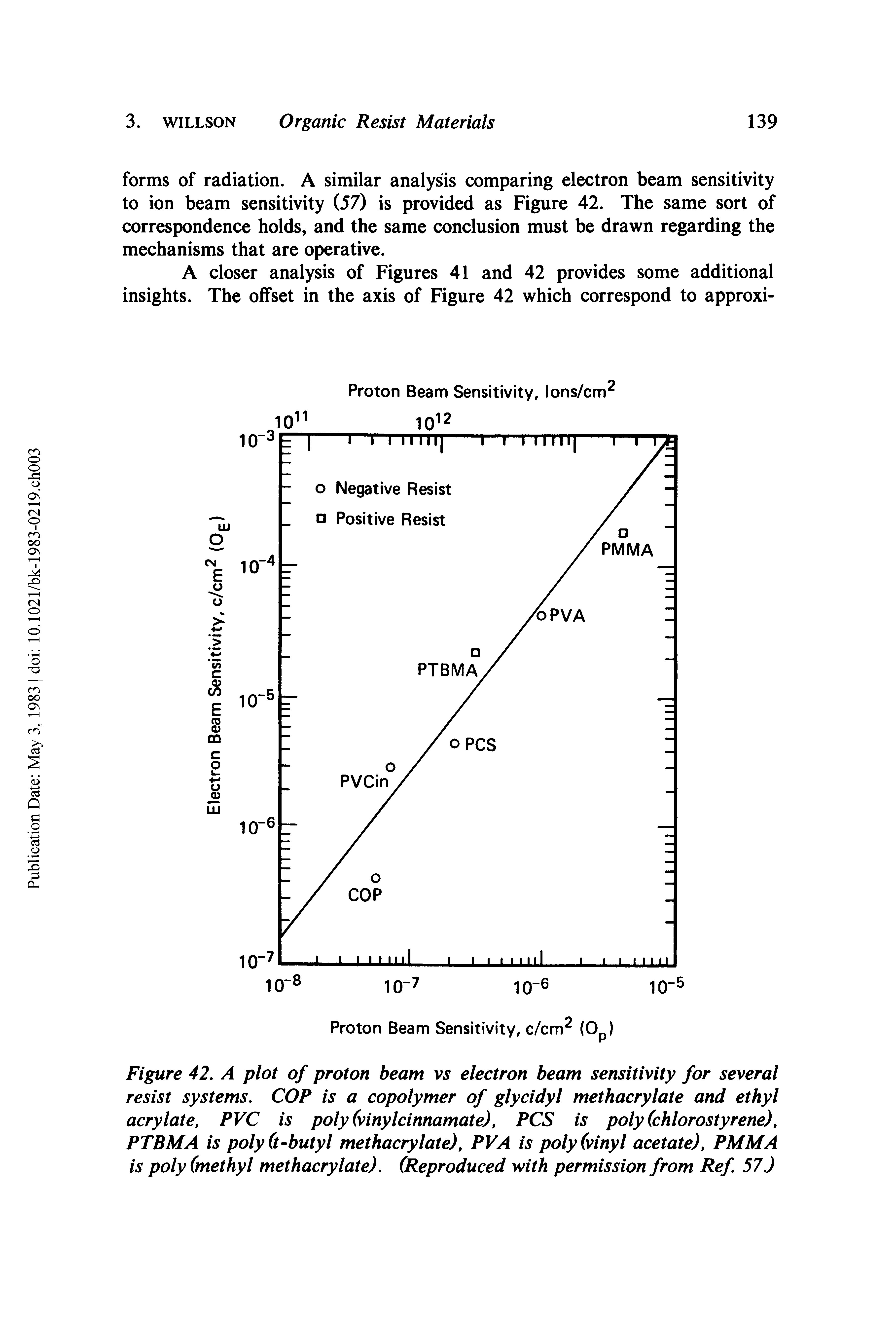 Figure 42. A plot of proton beam vs electron beam sensitivity for several resist systems. COP is a copolymer of glycidyl methacrylate and ethyl acrylate, PVC is poly (vinylcinnamate), PCS is poly (chlorostyrene), PTBMA is polyO-butyl methacrylate), PVA is poly (vinyl acetate), PMMA is poly (methyl methacrylate). (Reproduced with permission from Ref. 57 J...